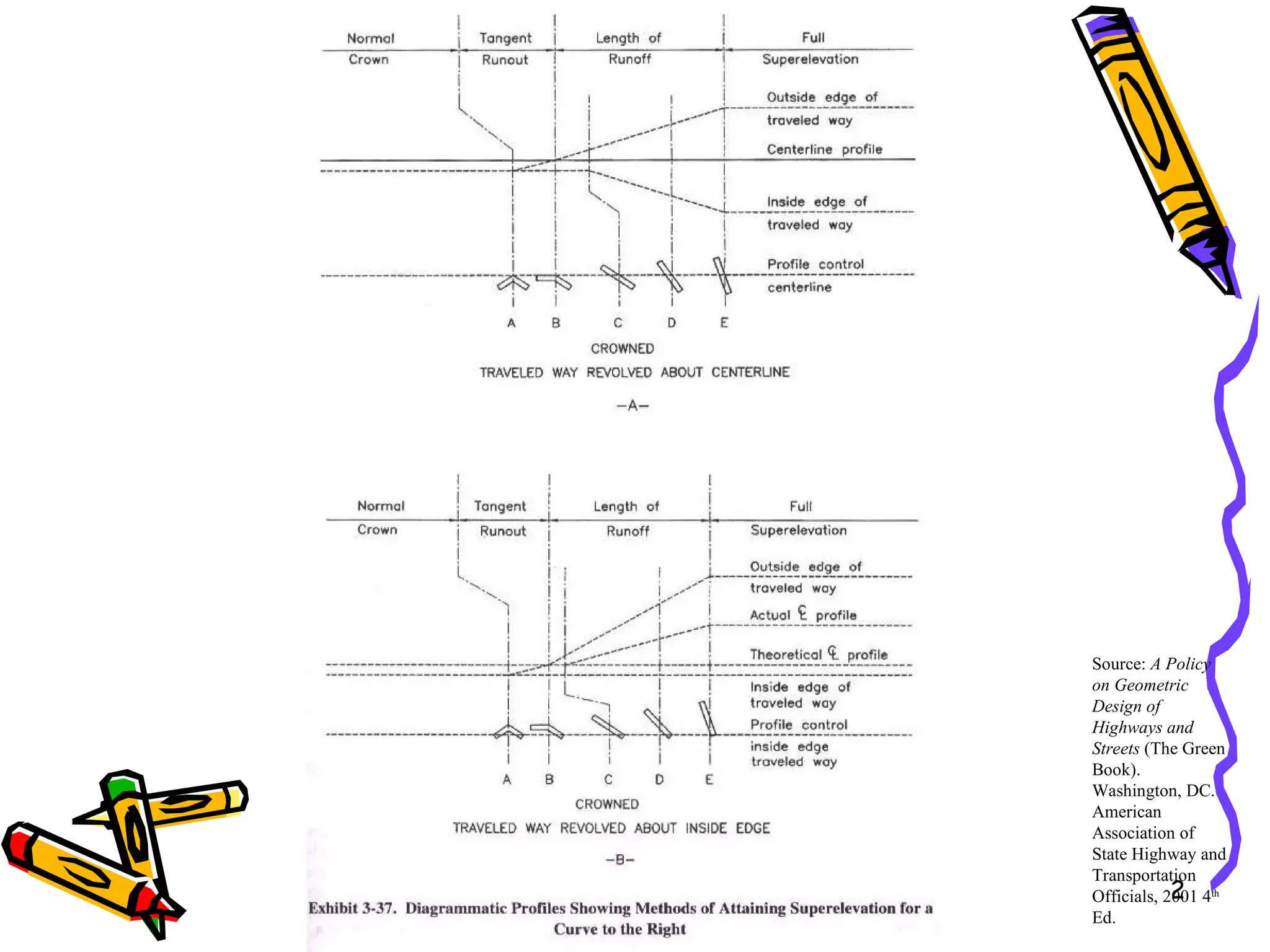 Source:  A Policy on Geometric Design of Highways and Streets  (The Green Book). Washington, DC. American Association of State Highway and Transportation Officials, 2001 4 th  Ed.   