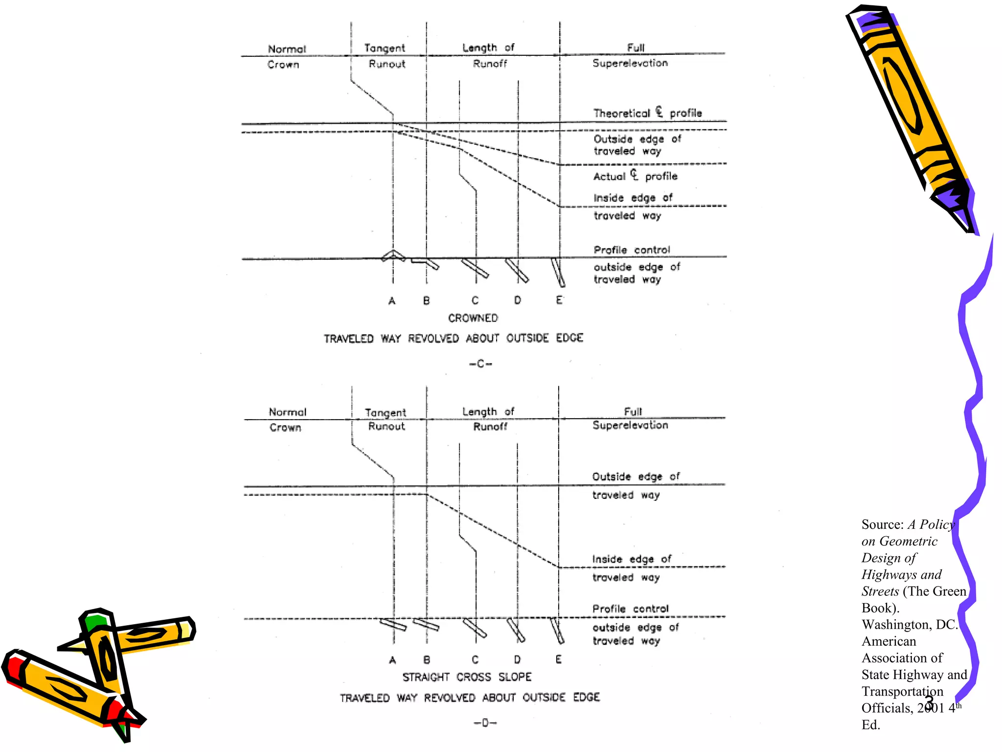 Source:  A Policy on Geometric Design of Highways and Streets  (The Green Book). Washington, DC. American Association of State Highway and Transportation Officials, 2001 4 th  Ed.   