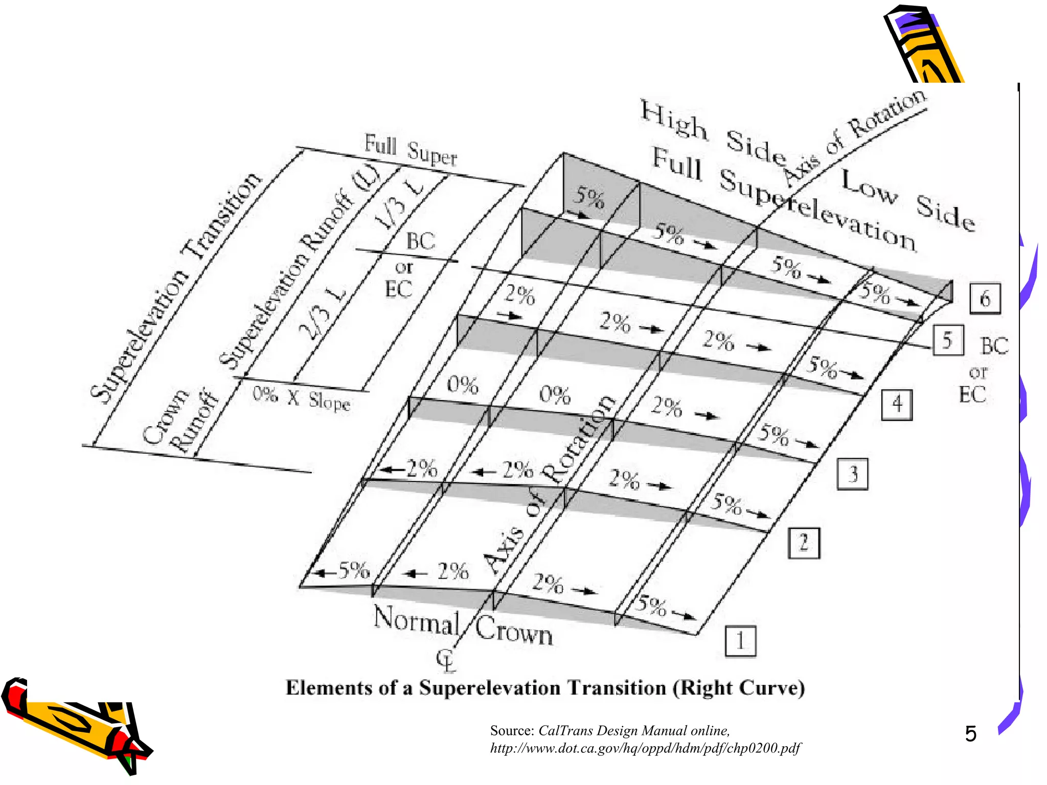 Source:  CalTrans Design Manual online, http://www.dot.ca.gov/hq/oppd/hdm/pdf/chp0200.pdf   
