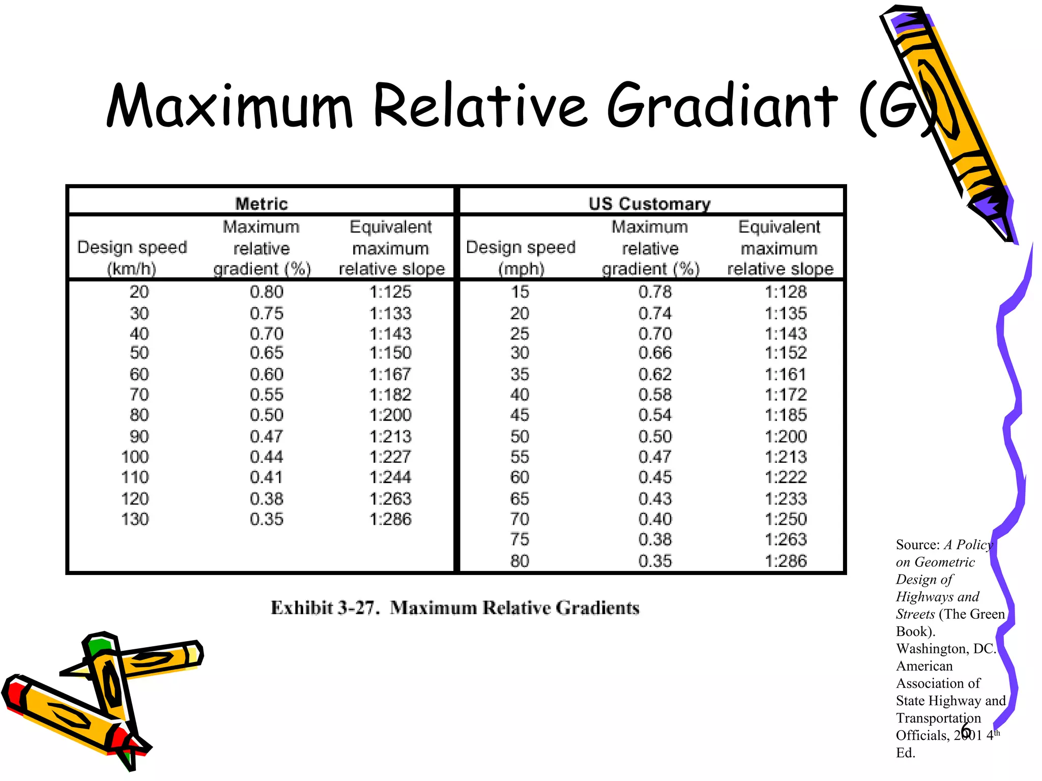 Maximum Relative Gradiant (G) Source:  A Policy on Geometric Design of Highways and Streets  (The Green Book). Washington, DC. American Association of State Highway and Transportation Officials, 2001 4 th  Ed.   