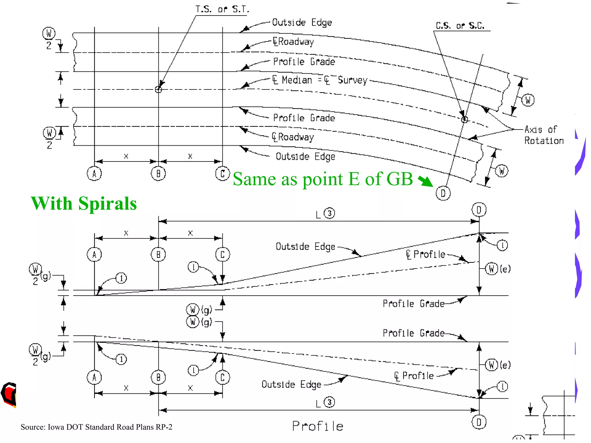 Source: Iowa DOT Standard Road Plans RP-2 With Spirals Same as point E of GB 