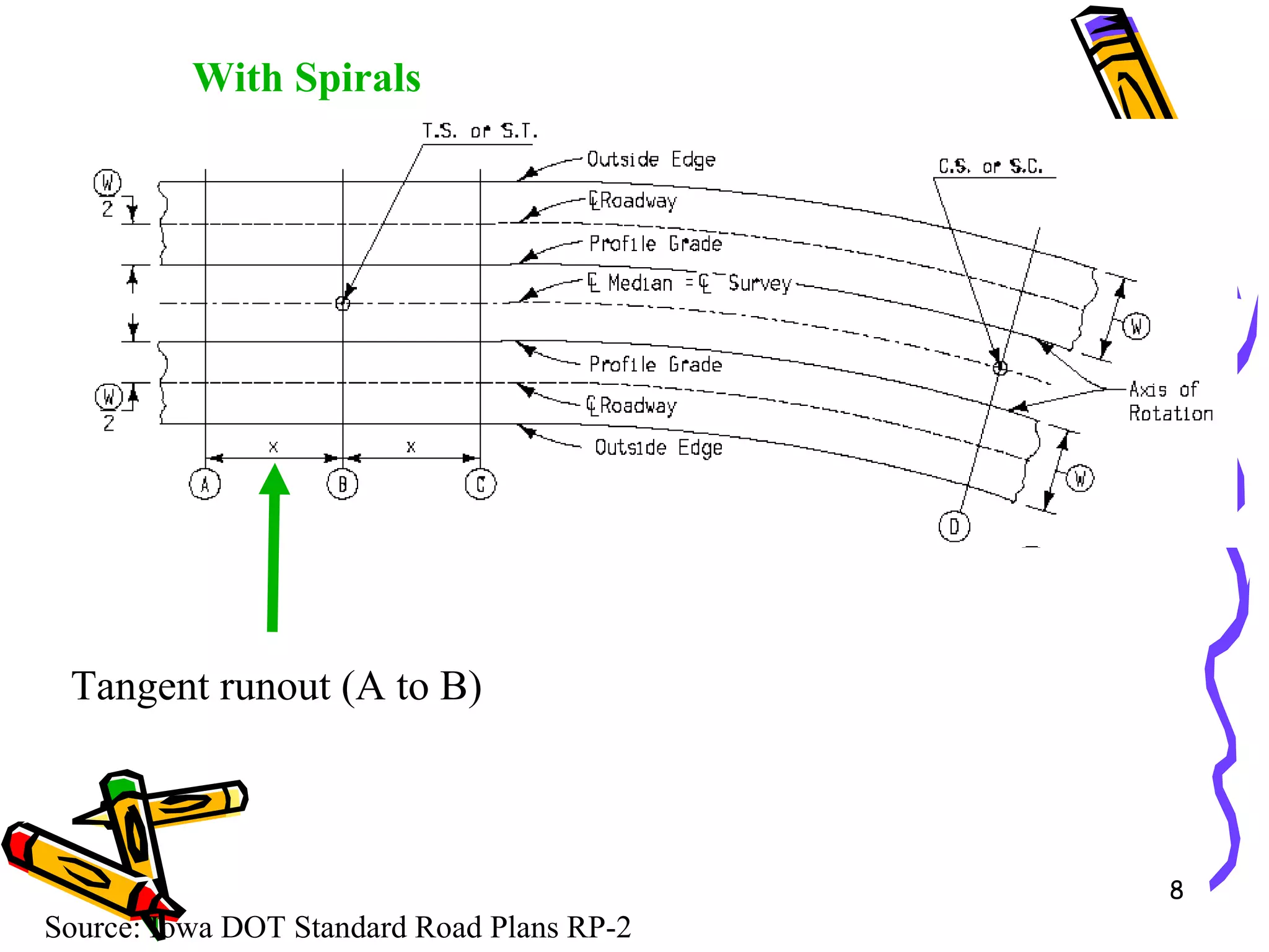 Source: Iowa DOT Standard Road Plans RP-2 With Spirals Tangent runout (A to B) 