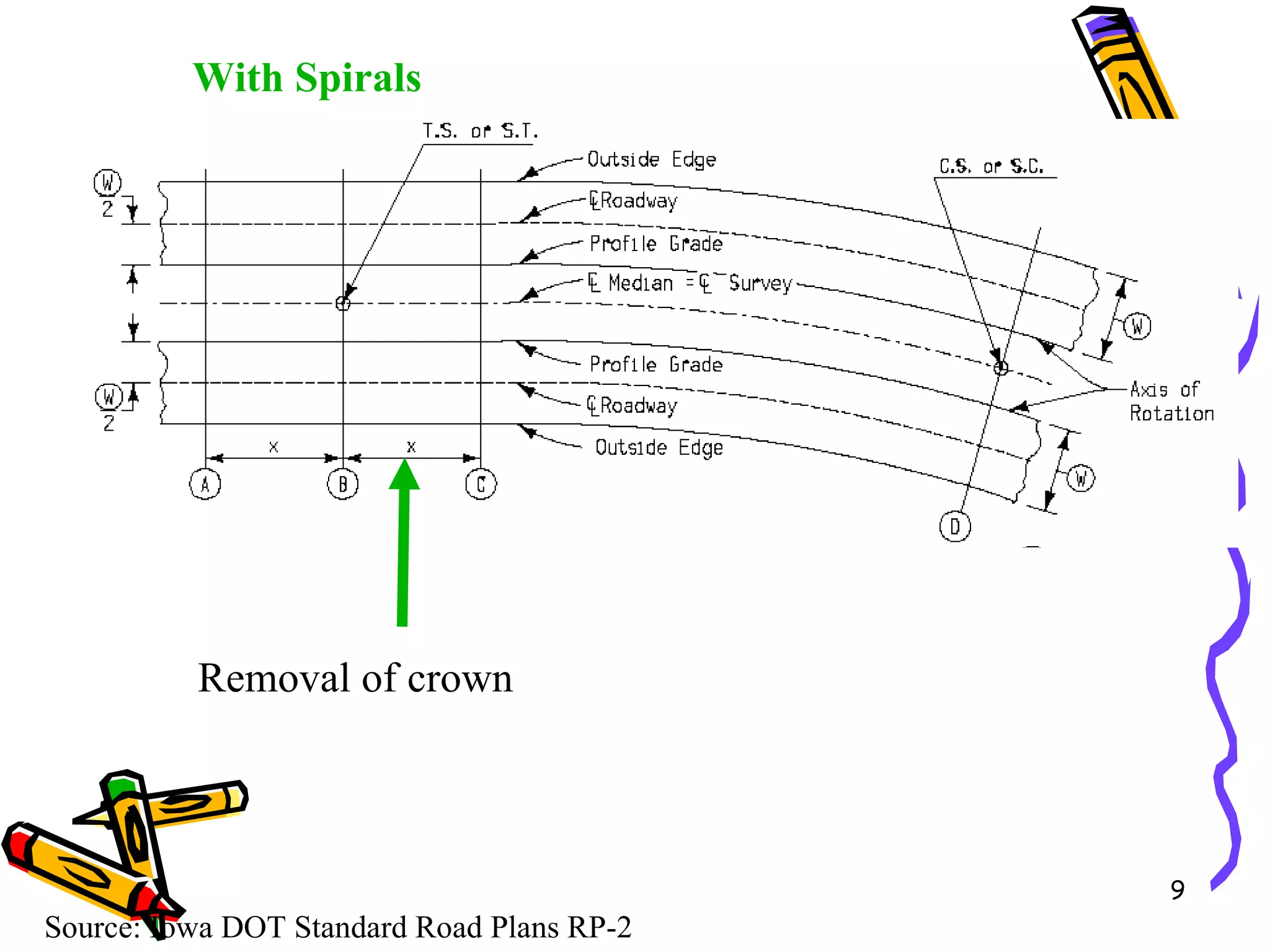 Source: Iowa DOT Standard Road Plans RP-2 With Spirals Removal of crown 