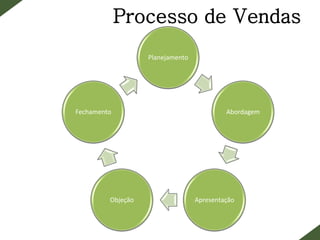 Processo de Vendas
Planejamento
Abordagem
ApresentaçãoObjeção
Fechamento
 