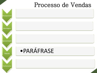 Processo de Vendas
Planejamento
Abordagem
Apresentação
Objeção
•PARÁFRASE
Fechamento
 