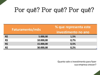 Por quê? Por quê? Por quê?
Faturamento/mês
% que representa este
investimento no ano
5.000,00R$ 1,5%
10.000,00R$ 0,7%
15.000,00R$ 0,5%
30.000,00R$ 0,2%
Quanto vale o investimento para fazer
sua empresa crescer?
 