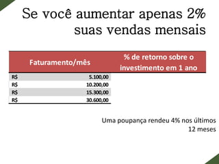 Faturamento/mês
% de retorno sobre o
investimento em 1 ano
5.100,00R$ 34,8%
10.200,00R$ 169,7%
15.300,00R$ 304,5%
30.600,00R$ 709,0%
Se você aumentar apenas 2%
suas vendas mensais
Uma poupança rendeu 4% nos últimos
12 meses
 