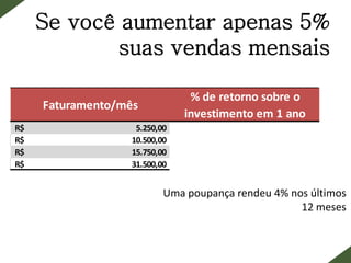 Faturamento/mês
% de retorno sobre o
investimento em 1 ano
5.250,00R$ 237,1%
10.500,00R$ 574,2%
15.750,00R$ 911,2%
31.500,00R$ 1922,5%
Se você aumentar apenas 5%
suas vendas mensais
Uma poupança rendeu 4% nos últimos
12 meses
 