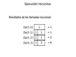 Resultados de las llamadas recursivas
= 1
= 11
= 21
2 = 6
Ejecución recursiva
 