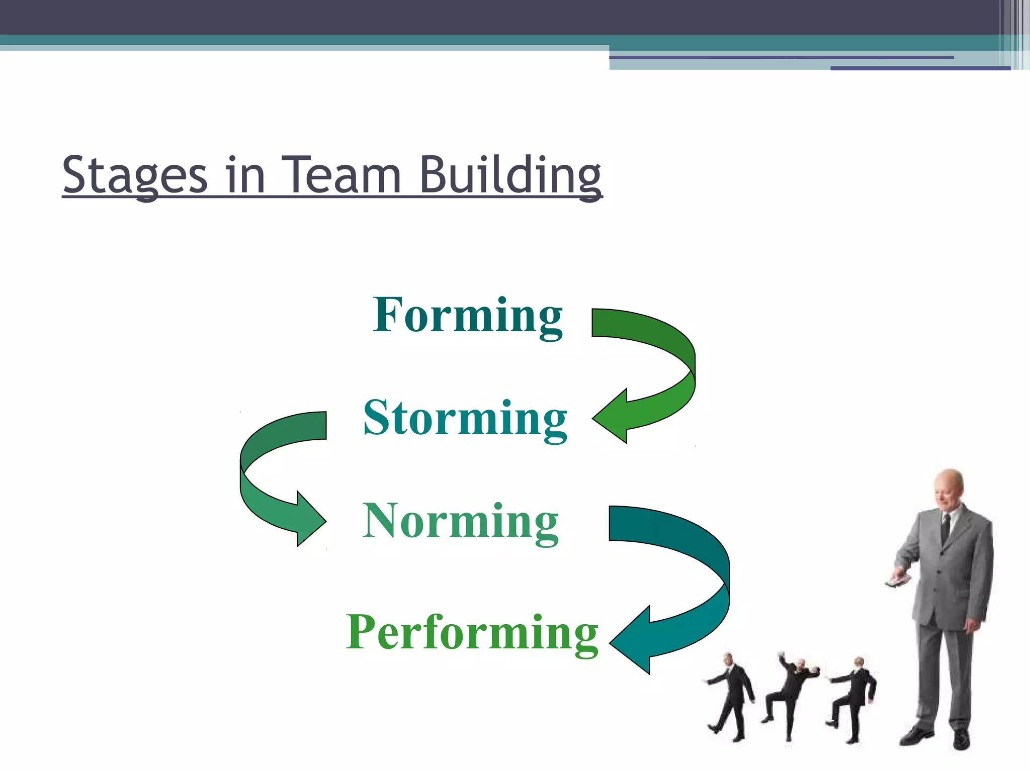 Stages in Team Building
Forming
Storming
Norming
Performing
 