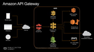 © 2019, Amazon Web Services, Inc. or its affiliates. All rights reserved.P U B L I C S E C TO R
S U M M I T
Amazon API Gateway
Internet
Mobile Apps
Websites
Services
AWS Lambda
functions
AWS
All publicly
accessible endpoints
Amazon
CloudWatch
Monitoring
Amazon
CloudFront
Any other AWS
service
Endpoints on
Amazon EC2
AWS Step
Functions
Amazon API
Gateway
 