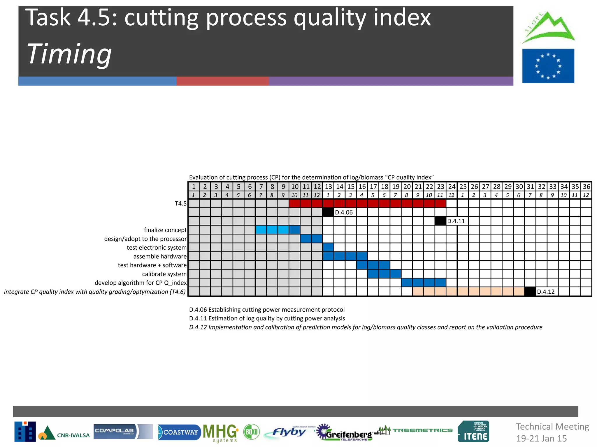 Task 4.5: cutting process quality index
Timing
Evaluation of cutting process (CP) for the determination of log/biomass “CP quality index”
1 2 3 4 5 6 7 8 9 10 11 12 13 14 15 16 17 18 19 20 21 22 23 24 25 26 27 28 29 30 31 32 33 34 35 36
1 2 3 4 5 6 7 8 9 10 11 12 1 2 3 4 5 6 7 8 9 10 11 12 1 2 3 4 5 6 7 8 9 10 11 12
T4.5
D.4.06
D.4.11
finalize concept
design/adopt to the processor
test electronic system
assemble hardware
test hardware + software
calibrate system
develop algorithm for CP Q_index
integrate CP quality index with quality grading/optymization (T4.6) D.4.12
D.4.06 Establishing cutting power measurement protocol
D.4.11 Estimation of log quality by cutting power analysis
D.4.12 Implementation and calibration of prediction models for log/biomass quality classes and report on the validation procedure
Technical Meeting
19-21 Jan 15
 