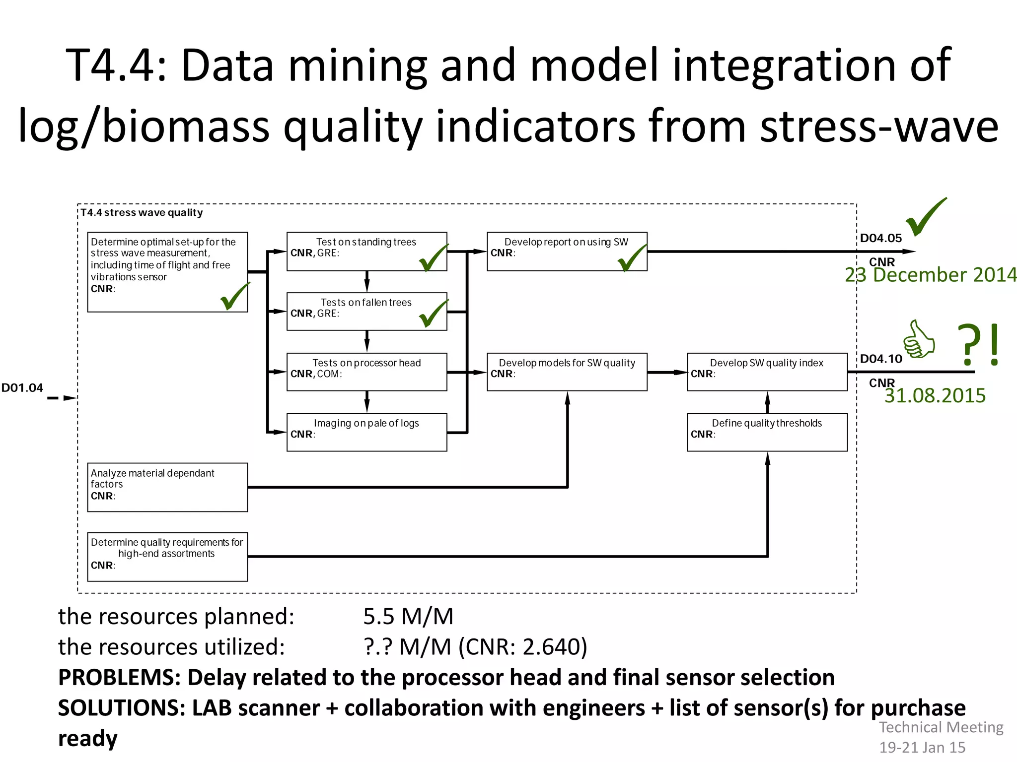T4.4: Data mining and model integration of
log/biomass quality indicators from stress-wave
Develop report on using SW
CNR:
Develop models for SW quality
CNR:
Test on standing trees
CNR,GRE:
Tests on fallen trees
CNR,GRE:
Tests on processor head
CNR,COM:
Imaging on pale of logs
CNR:
Develop SW quality index
CNR:
Define qualitythresholds
CNR:
Analyze material dependant
factors
CNR:
T4.4 stress wave quality
D04.05
D04.10
CNR
CNR
Determine optimalset-up for the
stress wave measurement,
including time of flight and free
vibrations sensor
CNR:
D01.04
Determine quality requirements for
high-end assortments
CNR:
the resources planned: 5.5 M/M
the resources utilized: ?.? M/M (CNR: 2.640)
PROBLEMS: Delay related to the processor head and final sensor selection
SOLUTIONS: LAB scanner + collaboration with engineers + list of sensor(s) for purchase
ready



23 December 2014
 ?!
31.08.2015


Technical Meeting
19-21 Jan 15
 