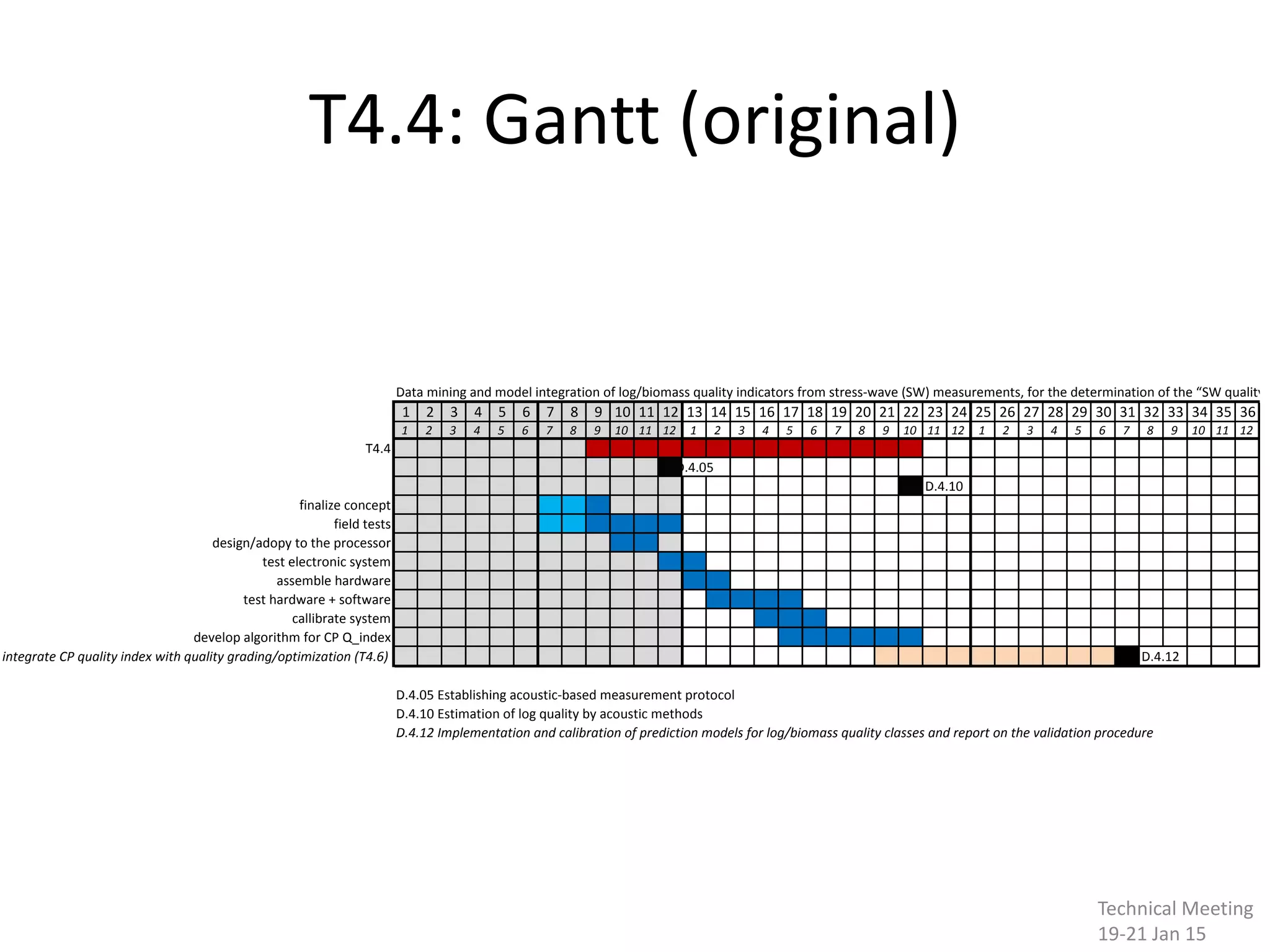 T4.4: Gantt (original)
Data mining and model integration of log/biomass quality indicators from stress-wave (SW) measurements, for the determination of the “SW quality
1 2 3 4 5 6 7 8 9 10 11 12 13 14 15 16 17 18 19 20 21 22 23 24 25 26 27 28 29 30 31 32 33 34 35 36
1 2 3 4 5 6 7 8 9 10 11 12 1 2 3 4 5 6 7 8 9 10 11 12 1 2 3 4 5 6 7 8 9 10 11 12
T4.4
D.4.05
D.4.10
finalize concept
field tests
design/adopy to the processor
test electronic system
assemble hardware
test hardware + software
callibrate system
develop algorithm for CP Q_index
integrate CP quality index with quality grading/optimization (T4.6) D.4.12
D.4.05 Establishing acoustic-based measurement protocol
D.4.10 Estimation of log quality by acoustic methods
D.4.12 Implementation and calibration of prediction models for log/biomass quality classes and report on the validation procedure
Technical Meeting
19-21 Jan 15
 