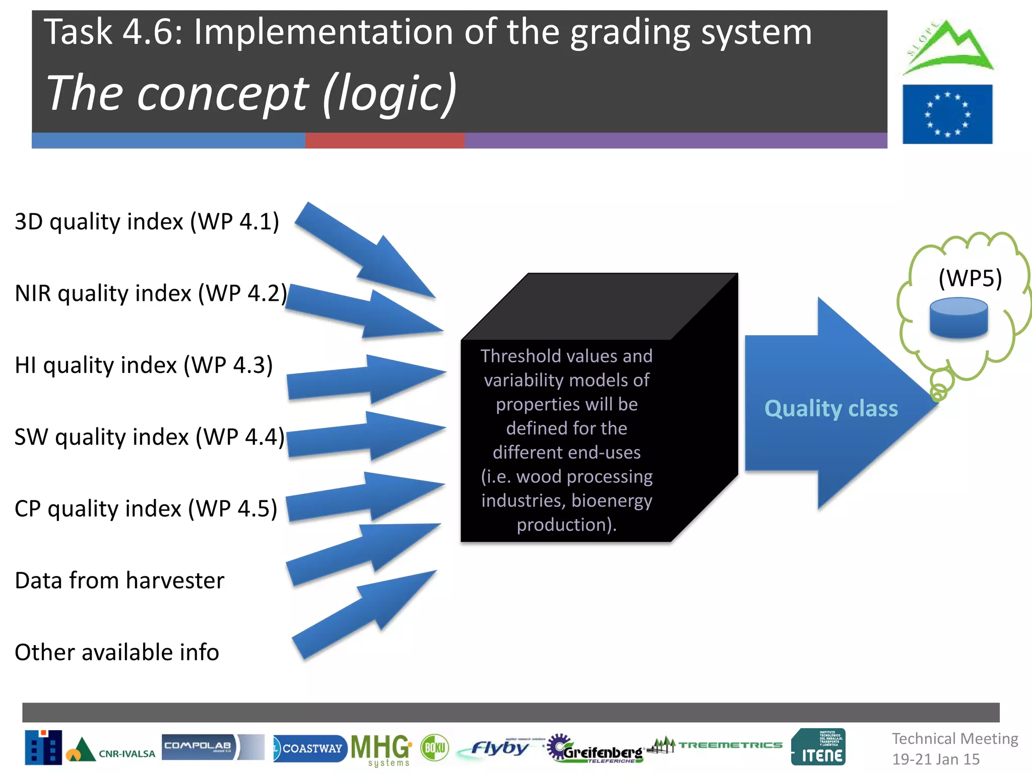 Task 4.6: Implementation of the grading system
The concept (logic)
3D quality index (WP 4.1)
NIR quality index (WP 4.2)
HI quality index (WP 4.3)
SW quality index (WP 4.4)
CP quality index (WP 4.5)
Data from harvester
Other available info
Quality class
Threshold values and
variability models of
properties will be
defined for the
different end-uses
(i.e. wood processing
industries, bioenergy
production).
(WP5)
Technical Meeting
19-21 Jan 15
 