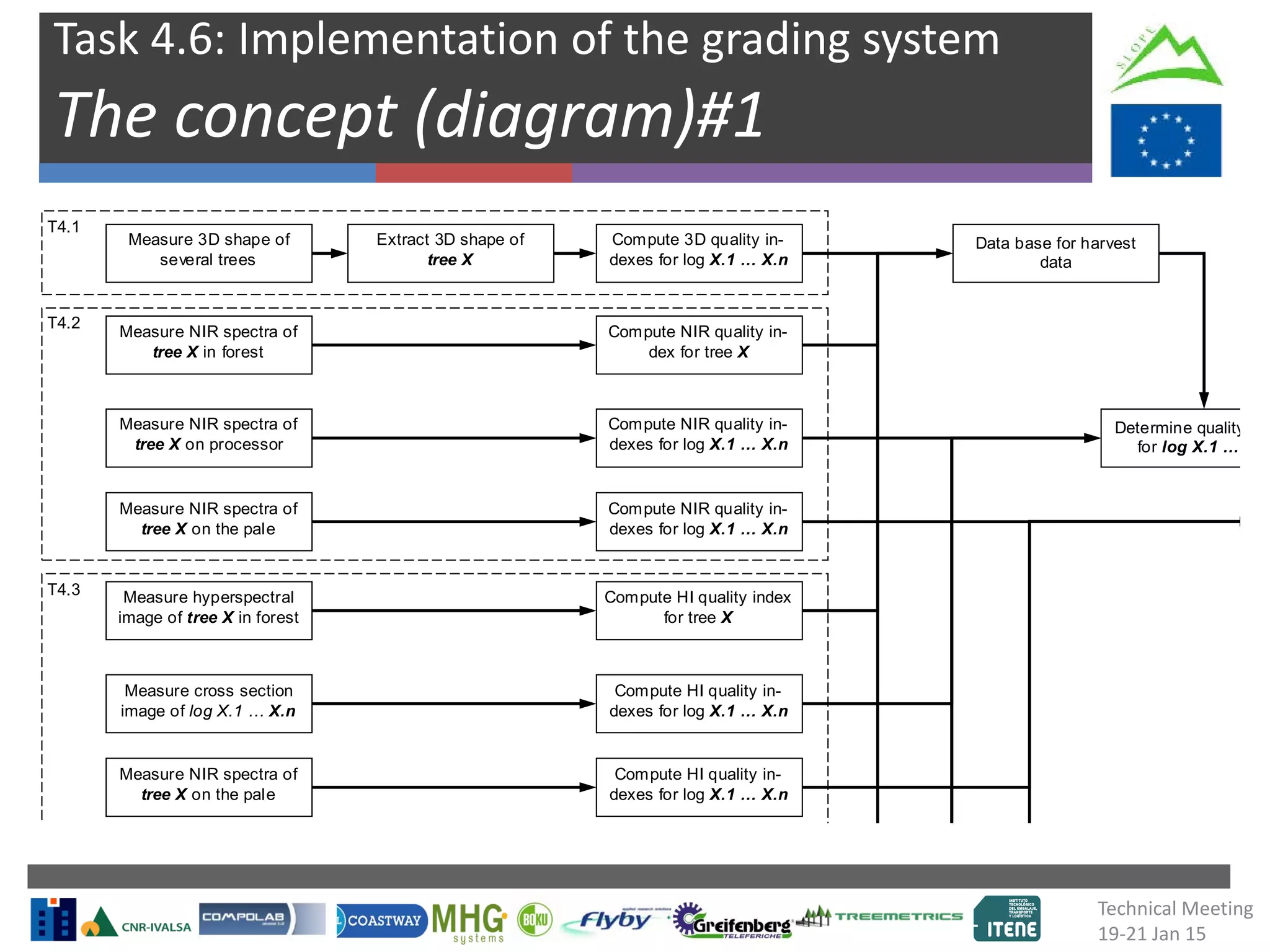 Task 4.6: Implementation of the grading system
The concept (diagram)#1
Measure 3D shape of
several trees
Measure NIR spectra of
tree X in forest
Extract 3D shape of
tree X
Compute 3D quality in-
dexes for log X.1 … X.n
Measure NIR spectra of
tree X on processor
Measure NIR spectra of
tree X on the pale
Compute NIR quality in-
dex for tree X
Compute NIR quality in-
dexes for log X.1 … X.n
Compute NIR quality in-
dexes for log X.1 … X.n
Data base for harvest
data
Determine quality
for log X.1 …
T4.1
T4.2
Measure hyperspectral
image of tree X in forest
Measure cross section
image of log X.1 … X.n
Measure NIR spectra of
tree X on the pale
Compute HI quality index
for tree X
Compute HI quality in-
dexes for log X.1 … X.n
Compute HI quality in-
dexes for log X.1 … X.n
T4.3
Technical Meeting
19-21 Jan 15
 