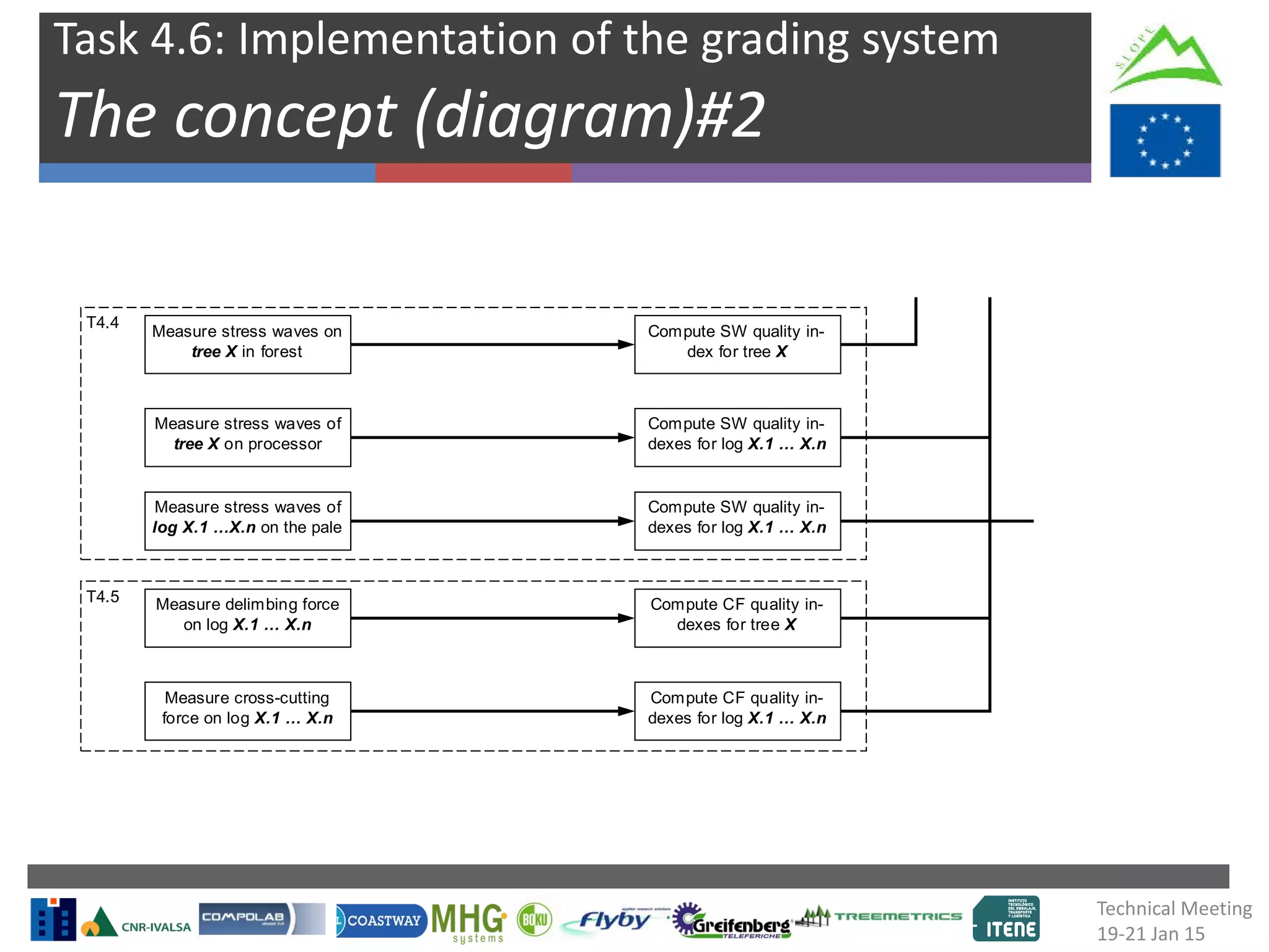 Task 4.6: Implementation of the grading system
The concept (diagram)#2
Measure stress waves on
tree X in forest
Measure stress waves of
tree X on processor
Measure stress waves of
log X.1 …X.n on the pale
Compute SW quality in-
dex for tree X
Compute SW quality in-
dexes for log X.1 … X.n
Compute SW quality in-
dexes for log X.1 … X.n
T4.4
Measure delimbing force
on log X.1 … X.n
Measure cross-cutting
force on log X.1 … X.n
Compute CF quality in-
dexes for tree X
Compute CF quality in-
dexes for log X.1 … X.n
T4.5
Technical Meeting
19-21 Jan 15
 