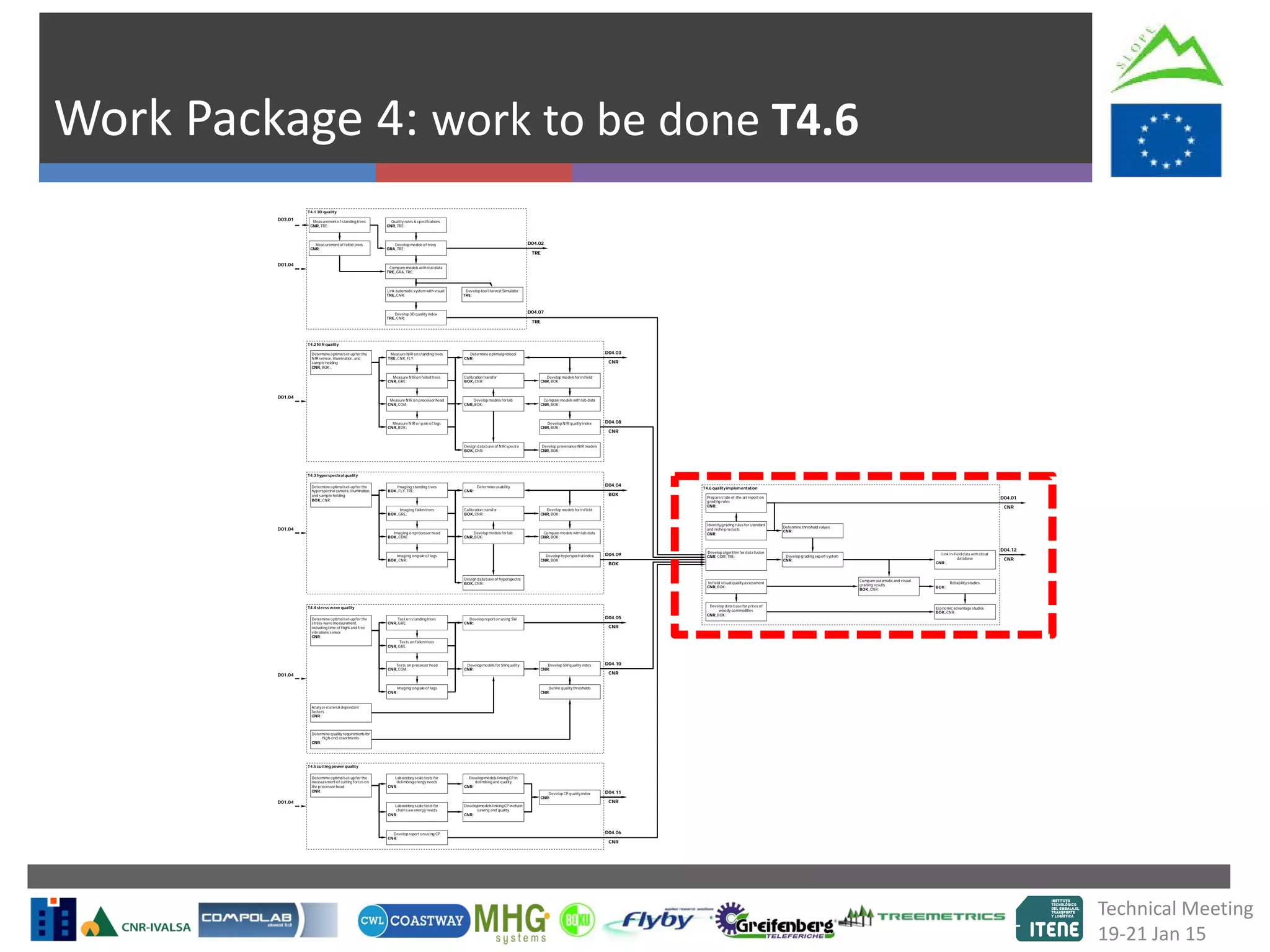 Work Package 4: work to be done T4.6
Quality rules &specifications
CNR,TRE:
Develop tool Harvest Simulator
TRE:
Develop models of trees
GRA,TRE:
Compare models with real data
TRE,GRA, TRE:
Link automatic system with visual
TRE,CNR:
Develop 3D qualityindex
TRE, CNR:
Measurement of standing trees
CNR,TRE:
Measurement of felled trees
CNR:
T4.1 3D quality
D03.01
D01.04
D04.07
TRE
D04.02
TRE
D01.04
Determine optimalprotocol
CNR:
Calibration transfer
BOK,CNR:
Develop models for lab
CNR,BOK:
Measure NIR on standing trees
TRE,CNR, FLY:
Measure NIR on felled trees
CNR,GRE:
Measure NIR on processor head
CNR,COM:
Measure NIR on pale of logs
CNR,BOK:
Develop models for in field
CNR,BOK:
Compare models with lab data
CNR,BOK:
Develop NIR quality index
CNR,BOK:
Develop provenance NIR models
CNR,BOK:
Design data base of NIR spectra
BOK,CNR:
T4.2 NIR quality
D04.03
CNR
D04.08
CNR
Determine usability
CNR:
Calibration transfer
BOK,CNR:
Develop models for lab
CNR,BOK:
Imaging standing trees
BOK,FLY, TRE:
Imaging fallen trees
BOK,GRE:
Imaging on processor head
BOK,COM:
Imaging on pale of logs
BOK,CNR:
Develop models for in field
CNR,BOK:
Compare models with lab data
CNR,BOK:
Develop hyperspectral index
CNR,BOK:
Design data base of hyperspectra
BOK,CNR:
T4.3 hyperspectral quality
D04.04
D04.09
BOK
BOK
Determine optimalset-up for the
hyperspectral camera, illumination,
and sample holding
BOK,CNR:
D01.04
Determine optimalset-up for the
NIR sensor, illumination, and
sample holding
CNR,BOK:
Develop report on using SW
CNR:
Develop models for SW quality
CNR:
Test on standing trees
CNR,GRE:
Tests on fallen trees
CNR,GRE:
Tests on processor head
CNR,COM:
Imaging on pale of logs
CNR:
Develop SW quality index
CNR:
Define qualitythresholds
CNR:
Analyze material dependant
factors
CNR:
T4.4 stress wave quality
D04.05
D04.10
CNR
CNR
Determine optimalset-up for the
stress wave measurement,
including time of flight and free
vibrations sensor
CNR:
D01.04
Determine quality requirements for
high-end assortments
CNR:
Laboratory scale tests for
delimbing energy needs
CNR:
Develop CP qualityindex
CNR:
T4.5 cutting power quality
D04.11
D04.06
CNR
CNR
Determine optimalset-up for the
measurement of cutting forces on
the processor head
CNR:
D01.04
Laboratory scale tests for
chain saw energy needs
CNR:
Develop models linking CP in
delimbing and quality
CNR:
Develop models linking CP in chain
sawing and quality
CNR:
Develop report on using CP
CNR:
Link in-field data with cloud
database
CNR:
Compare automatic and visual
grading results
BOK,CNR:
Determine threshold values
CNR:
Develop grading expert system
CNR:
Develop algorithm for data fusion
CNR, COM, TRE:
In field visual qualityassessment
CNR,BOK:
Develop data base for prices of
woody commodities
CNR,BOK:
Reliabilitystudies
BOK:
Economic advantage studies
BOK,CNR:
T4.6 quality implementation
D04.01
CNR
D04.12
CNR
Identifygrading rules for standard
and niche products
CNR:
Prepare state-of-the-art report on
grading rules
CNR:
Technical Meeting
19-21 Jan 15
 