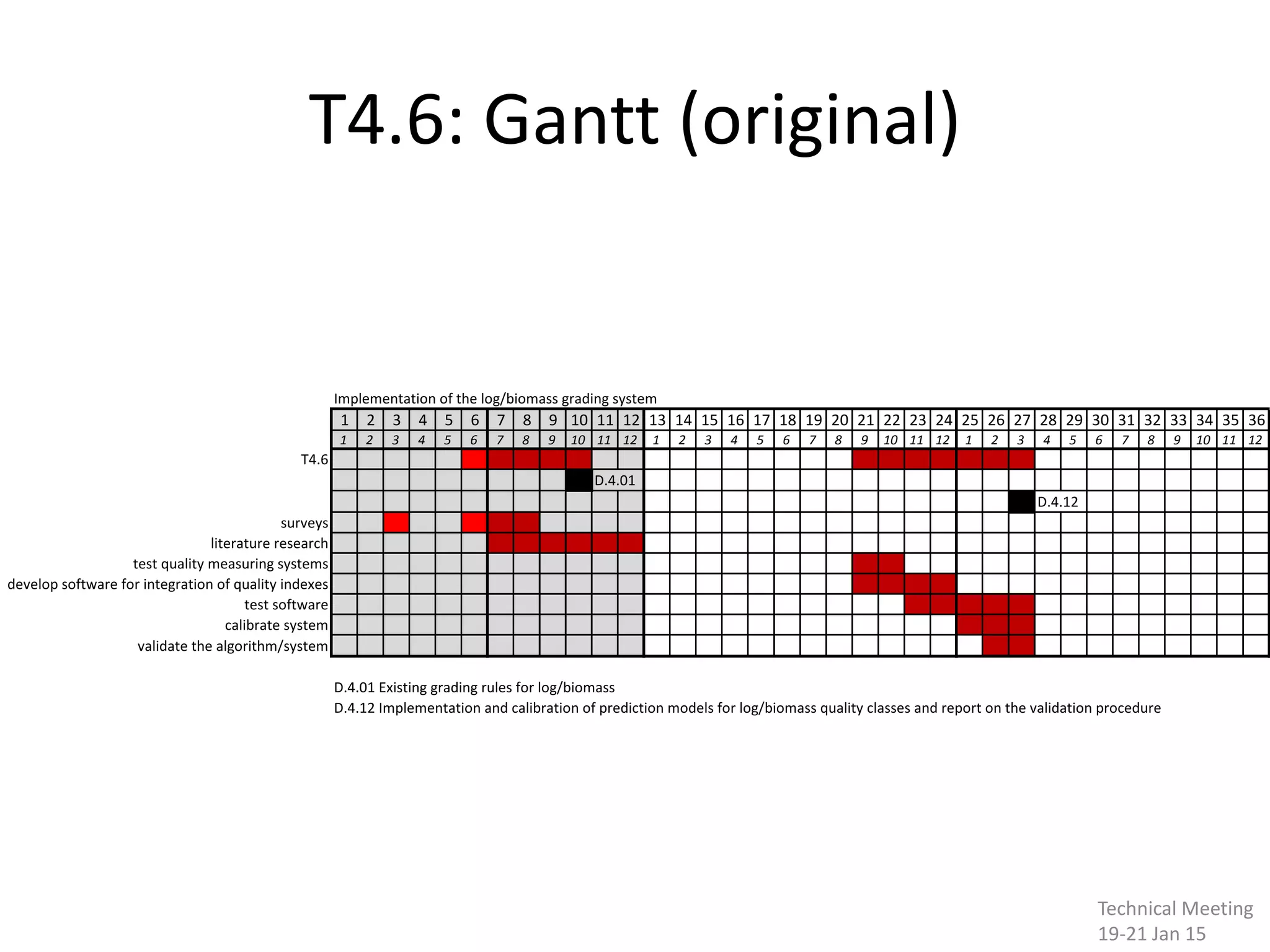 T4.6: Gantt (original)
Implementation of the log/biomass grading system
1 2 3 4 5 6 7 8 9 10 11 12 13 14 15 16 17 18 19 20 21 22 23 24 25 26 27 28 29 30 31 32 33 34 35 36
1 2 3 4 5 6 7 8 9 10 11 12 1 2 3 4 5 6 7 8 9 10 11 12 1 2 3 4 5 6 7 8 9 10 11 12
T4.6
D.4.01
D.4.12
surveys
literature research
test quality measuring systems
develop software for integration of quality indexes
test software
calibrate system
validate the algorithm/system
D.4.01 Existing grading rules for log/biomass
D.4.12 Implementation and calibration of prediction models for log/biomass quality classes and report on the validation procedure
Technical Meeting
19-21 Jan 15
 