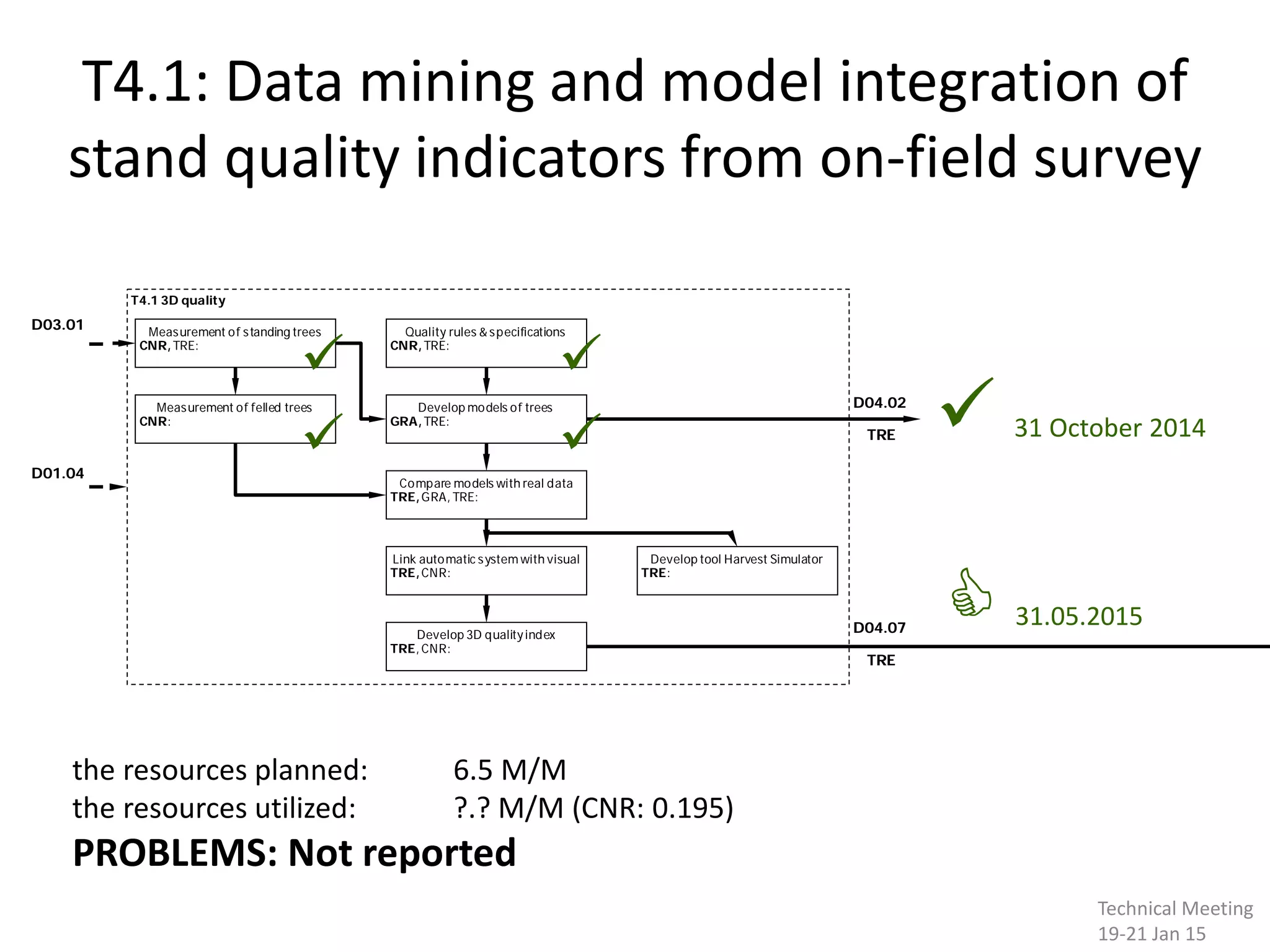 T4.1: Data mining and model integration of
stand quality indicators from on-field survey
Quality rules &specifications
CNR,TRE:
Develop tool Harvest Simulator
TRE:
Develop models of trees
GRA,TRE:
Compare models with real data
TRE,GRA, TRE:
Link automatic system with visual
TRE,CNR:
Develop 3D qualityindex
TRE, CNR:
Measurement of standing trees
CNR,TRE:
Measurement of felled trees
CNR:
T4.1 3D quality
D03.01
D01.04
D04.07
TRE
D04.02
TRE  31 October 2014
 31.05.2015
the resources planned: 6.5 M/M
the resources utilized: ?.? M/M (CNR: 0.195)
PROBLEMS: Not reported
 

Technical Meeting
19-21 Jan 15
 