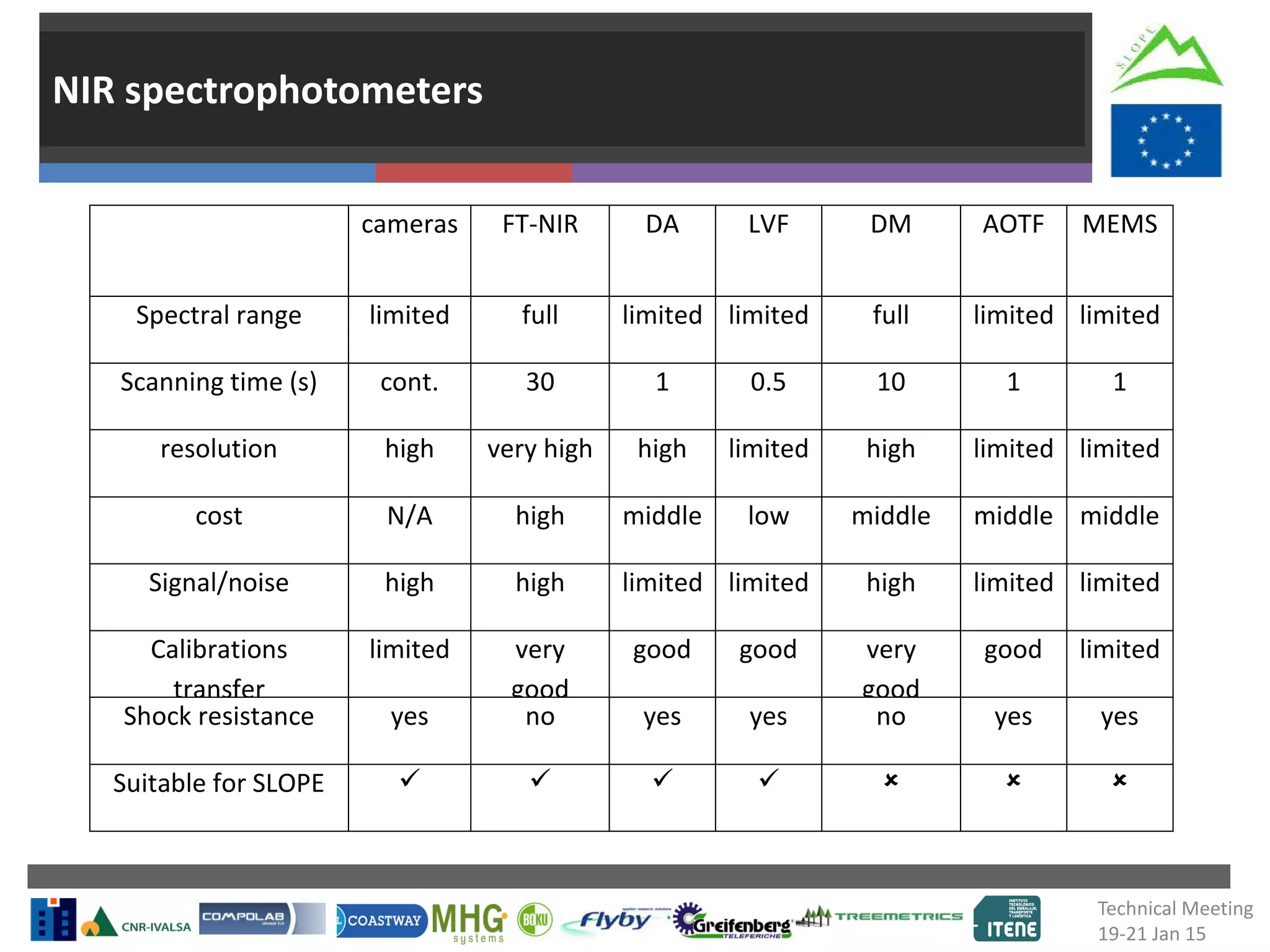 NIR spectrophotometers
cameras FT-NIR DA LVF DM AOTF MEMS
Spectral range limited full limited limited full limited limited
Scanning time (s) cont. 30 1 0.5 10 1 1
resolution high very high high limited high limited limited
cost N/A high middle low middle middle middle
Signal/noise high high limited limited high limited limited
Calibrations
transfer
limited very
good
good good very
good
good limited
Shock resistance yes no yes yes no yes yes
Suitable for SLOPE       
Technical Meeting
19-21 Jan 15
 