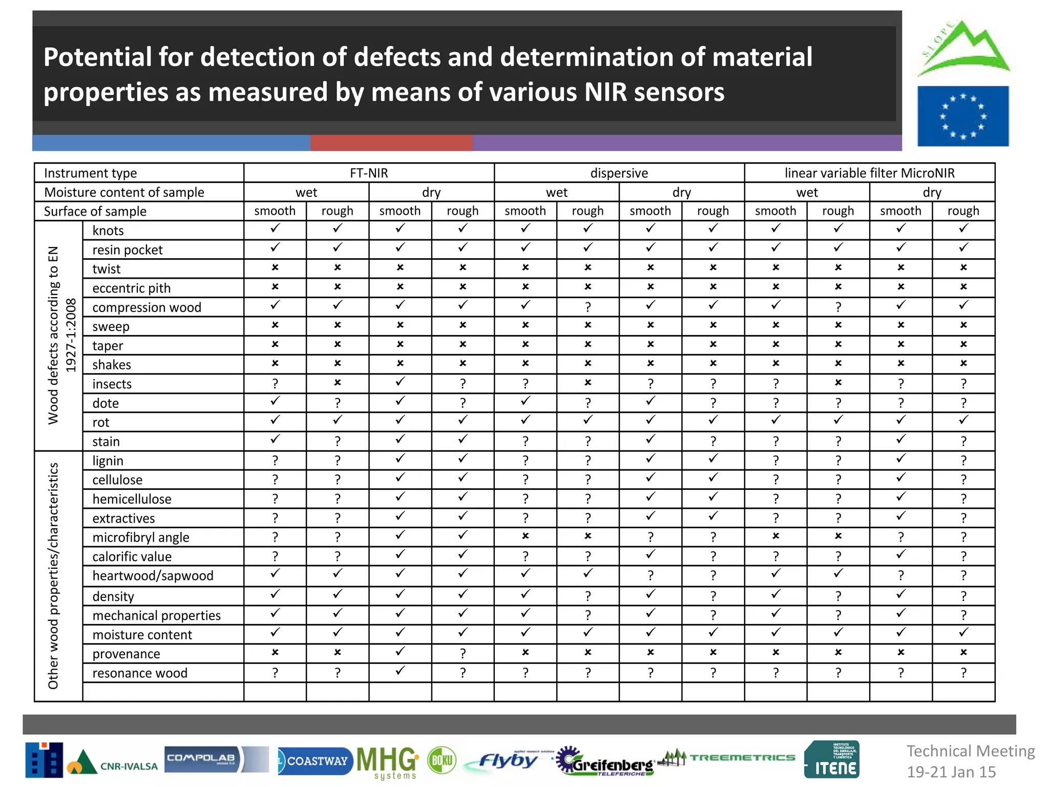 Potential for detection of defects and determination of material
properties as measured by means of various NIR sensors
Instrument type FT-NIR dispersive linear variable filter MicroNIR
Moisture content of sample wet dry wet dry wet dry
Surface of sample smooth rough smooth rough smooth rough smooth rough smooth rough smooth rough
knots            
resin pocket            
twist            
eccentric pith            
compression wood      ?    ?  
sweep            
taper            
shakes            
insects ?   ? ?  ? ? ?  ? ?
dote  ?  ?  ?  ? ? ? ? ?
rot            
WooddefectsaccordingtoEN
1927-1:2008
stain  ?   ? ?  ? ? ?  ?
lignin ? ?   ? ?   ? ?  ?
cellulose ? ?   ? ?   ? ?  ?
hemicellulose ? ?   ? ?   ? ?  ?
extractives ? ?   ? ?   ? ?  ?
microfibryl angle ? ?     ? ?   ? ?
calorific value ? ?   ? ?  ? ? ?  ?
heartwood/sapwood       ? ?   ? ?
density      ?  ?  ?  ?
mechanical properties      ?  ?  ?  ?
moisture content            
provenance    ?        
resonance wood ? ?  ? ? ? ? ? ? ? ? ?
Otherwoodproperties/characteristics
Technical Meeting
19-21 Jan 15
 