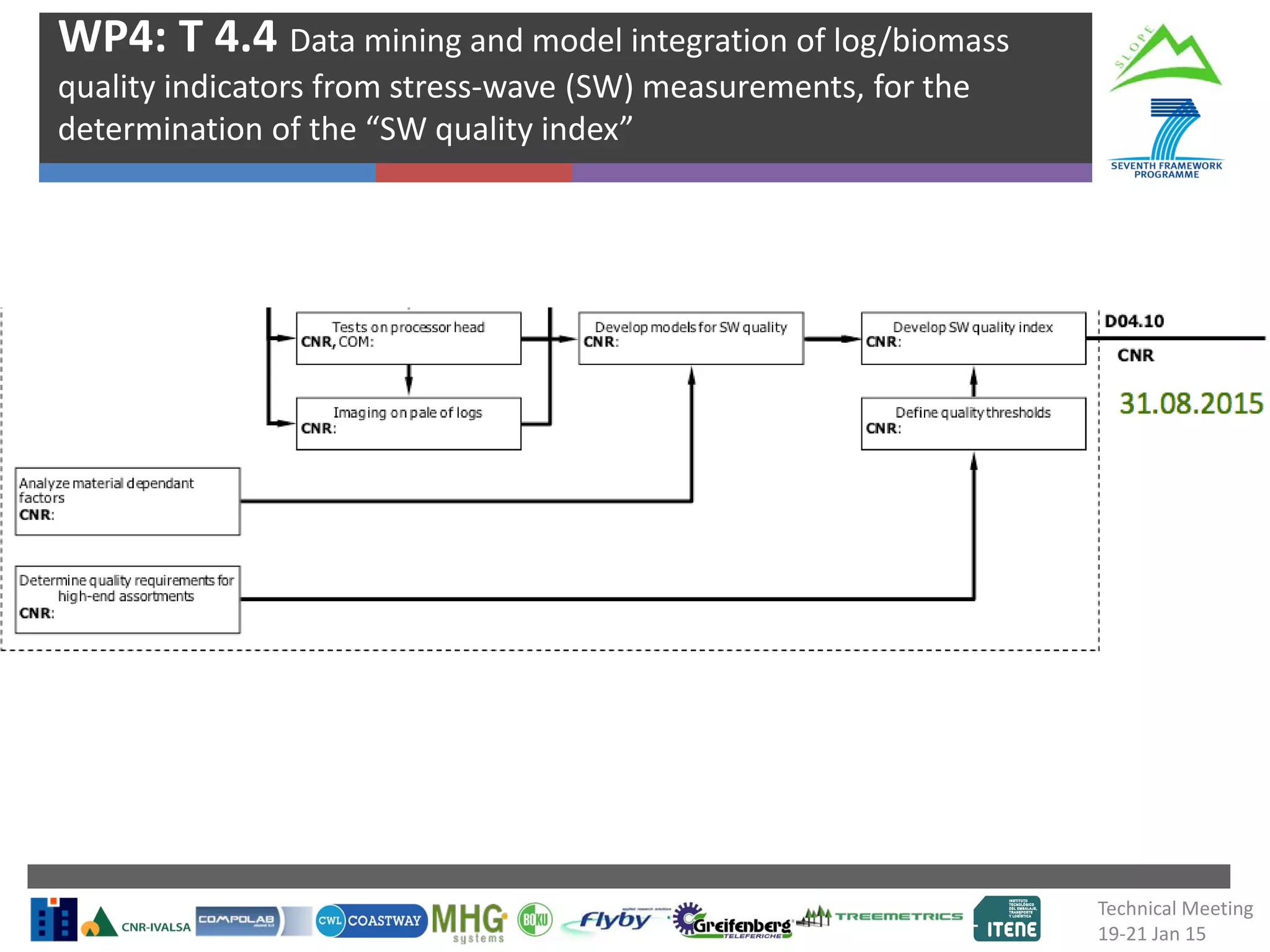WP4: T 4.4 Data mining and model integration of log/biomass
quality indicators from stress-wave (SW) measurements, for the
determination of the “SW quality index”
Technical Meeting
19-21 Jan 15
 