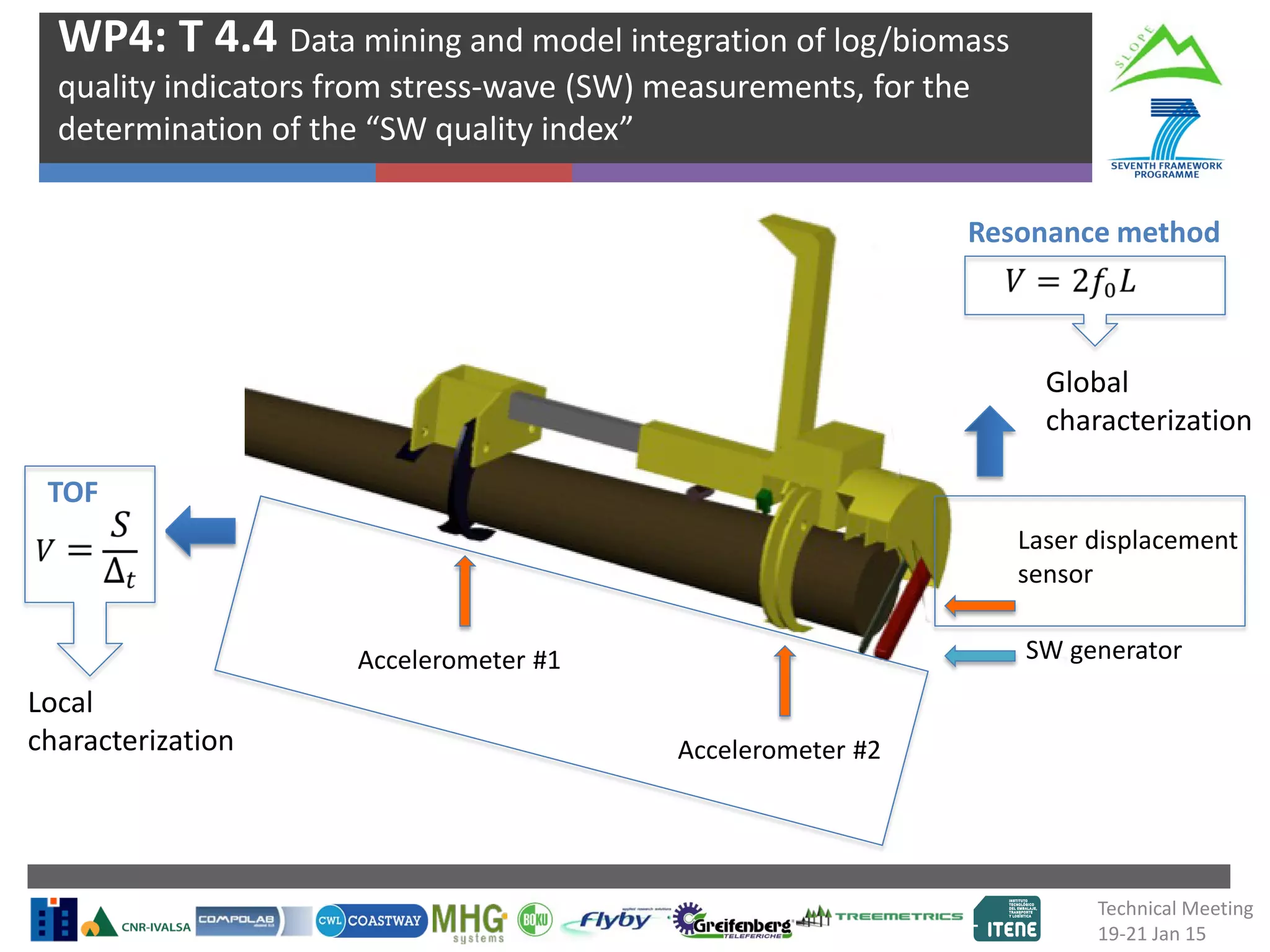 WP4: T 4.4 Data mining and model integration of log/biomass
quality indicators from stress-wave (SW) measurements, for the
determination of the “SW quality index”
Accelerometer #1
Accelerometer #2
Laser displacement
sensor
SW generator
TOF
Resonance method
Local
characterization
Global
characterization
Technical Meeting
19-21 Jan 15
 