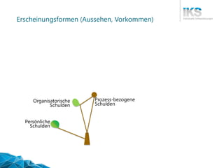 Thementag 25.11.2014, Technische Schulden 
17| 56 
Erscheinungsformen (Aussehen, Vorkommen) 
Persönliche 
Schulden 
Organisatorische 
Schulden 
Prozess-bezogene 
Schulden  