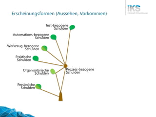 Thementag 25.11.2014, Technische Schulden 
19| 56 
Erscheinungsformen (Aussehen, Vorkommen) 
Persönliche 
Schulden 
Organisatorische 
Schulden 
Prozess-bezogene 
Schulden 
Werkzeug-bezogene 
Schulden 
Test-bezogene 
Schulden 
Praktische 
Schulden 
Automations-bezogene 
Schulden  