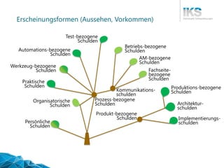 Thementag 25.11.2014, Technische Schulden 
23| 56 
Erscheinungsformen (Aussehen, Vorkommen) 
Persönliche 
Schulden 
Organisatorische 
Schulden 
Prozess-bezogene 
Schulden 
Werkzeug-bezogene 
Schulden 
Test-bezogene 
Schulden 
Praktische 
Schulden 
Automations-bezogene 
Schulden 
Betriebs-bezogene 
Schulden 
AM-bezogene 
Schulden 
Fachseite- 
bezogene 
Schulden 
Kommunikations- 
schulden 
Implementierungs- 
schulden 
Architektur- 
schulden 
Produkt-bezogene 
Schulden 
Produktions-bezogene 
Schulden  