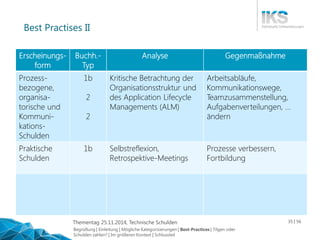 Thementag 25.11.2014, Technische Schulden 
35| 56 
Best PractisesII 
Erscheinungs- form 
Buchh.- 
Typ 
Analyse 
Gegenmaßnahme 
Prozess- bezogene, organisa- torischeund Kommuni- kations- 
Schulden 
1b 
2 
2 
Kritische Betrachtungder Organisationsstruktur und des ApplicationLifecycleManagements (ALM) 
Arbeitsabläufe, Kommunikationswege, Teamzusammenstellung, 
Aufgabenverteilungen, … ändern 
Praktische Schulden 
1b 
Selbstreflexion, Retrospektive-Meetings 
Prozesse verbessern, Fortbildung 
Begrüßung | Einleitung | Mögliche Kategorisierungen | Best-Practices| Tilgen oder Schulden zahlen? | Im größeren Kontext | Schlussteil  