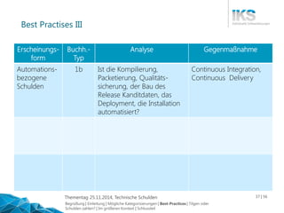 Thementag 25.11.2014, Technische Schulden 
37| 56 
Best PractisesIII 
Erscheinungs- form 
Buchh.- 
Typ 
Analyse 
Gegenmaßnahme 
Automations- bezogene 
Schulden 
1b 
Ist die Kompilierung, Packetierung, Qualitäts- sicherung,der Bau des Release Kanditdaten, das Deployment, die Installation automatisiert? 
ContinuousIntegration, 
ContinuousDelivery 
Begrüßung | Einleitung | Mögliche Kategorisierungen | Best-Practices| Tilgen oder Schulden zahlen? | Im größeren Kontext | Schlussteil  