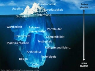 Thementag 25.11.2014, Technische Schulden 
50| 56 
Architektur 
Design 
Technologie 
Code 
Architektur 
Design 
Technologie 
Code 
Funktionalität 
Testbarkeit 
Wartbarkeit 
Usability 
Zuverlässigkeit 
Modifizierbarkeit 
Performanz 
Sicherheit 
Quelle : http://www.dadalos-d.org/frieden/images/eisberg-modell.jpg 
Release- management 
Deployment 
Ressourceneffizienz 
Kompatibilität 
Portabilität 
Äußere Qualität 
Innere 
Qualität  