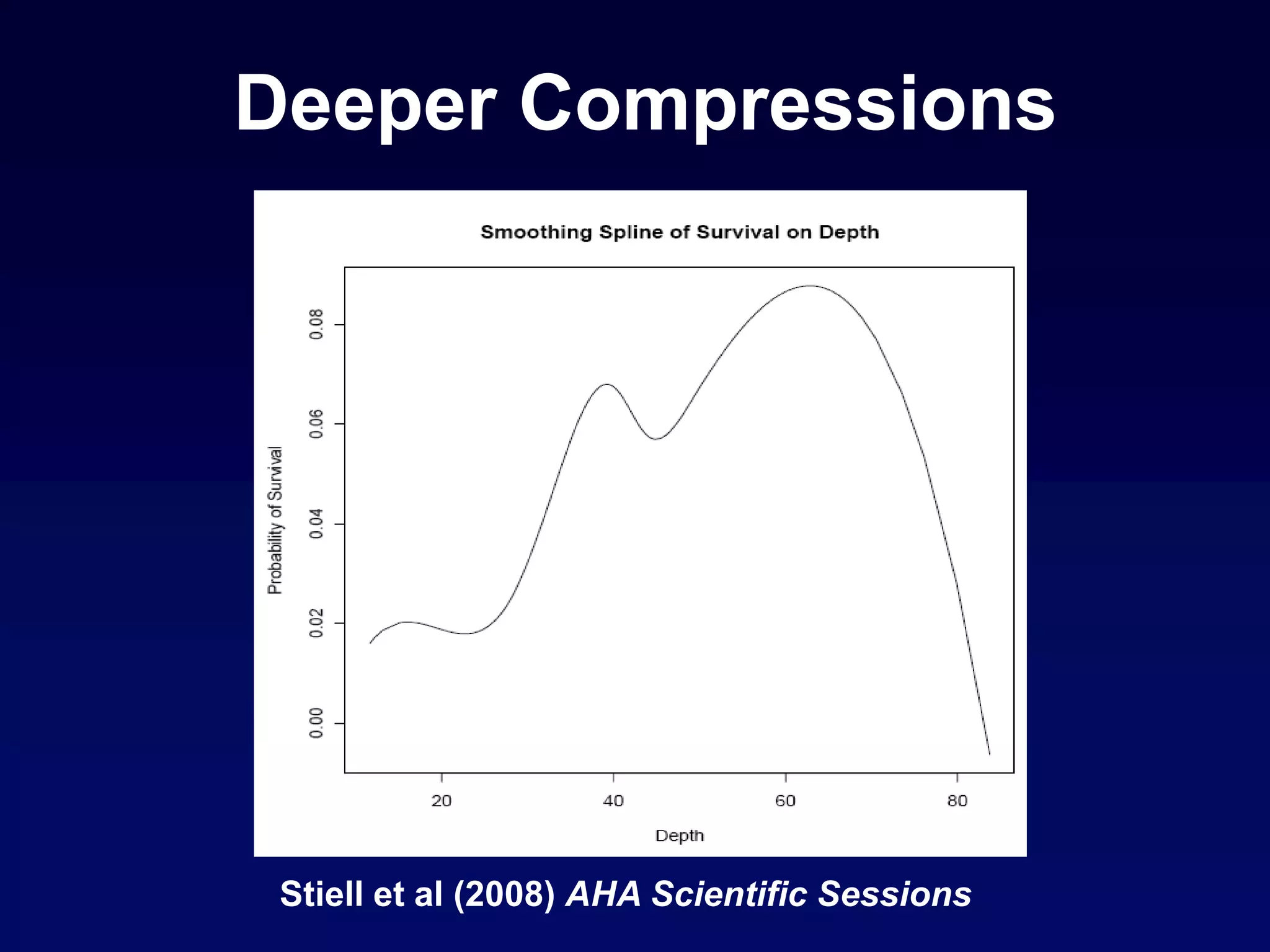 Stiell et al (2008) AHA Scientific Sessions
Deeper Compressions
 