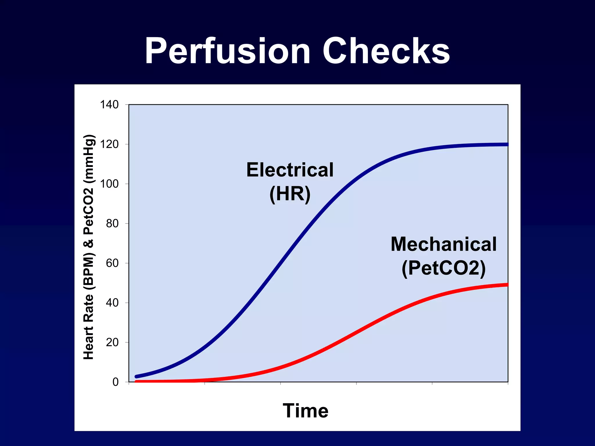 Perfusion Checks
0
20
40
60
80
100
120
140
0 10 20 30 40 50
Time
HeartRate(BPM)&PetCO2(mmHg)
Electrical
(HR)
Mechanical
(PetCO2)
 