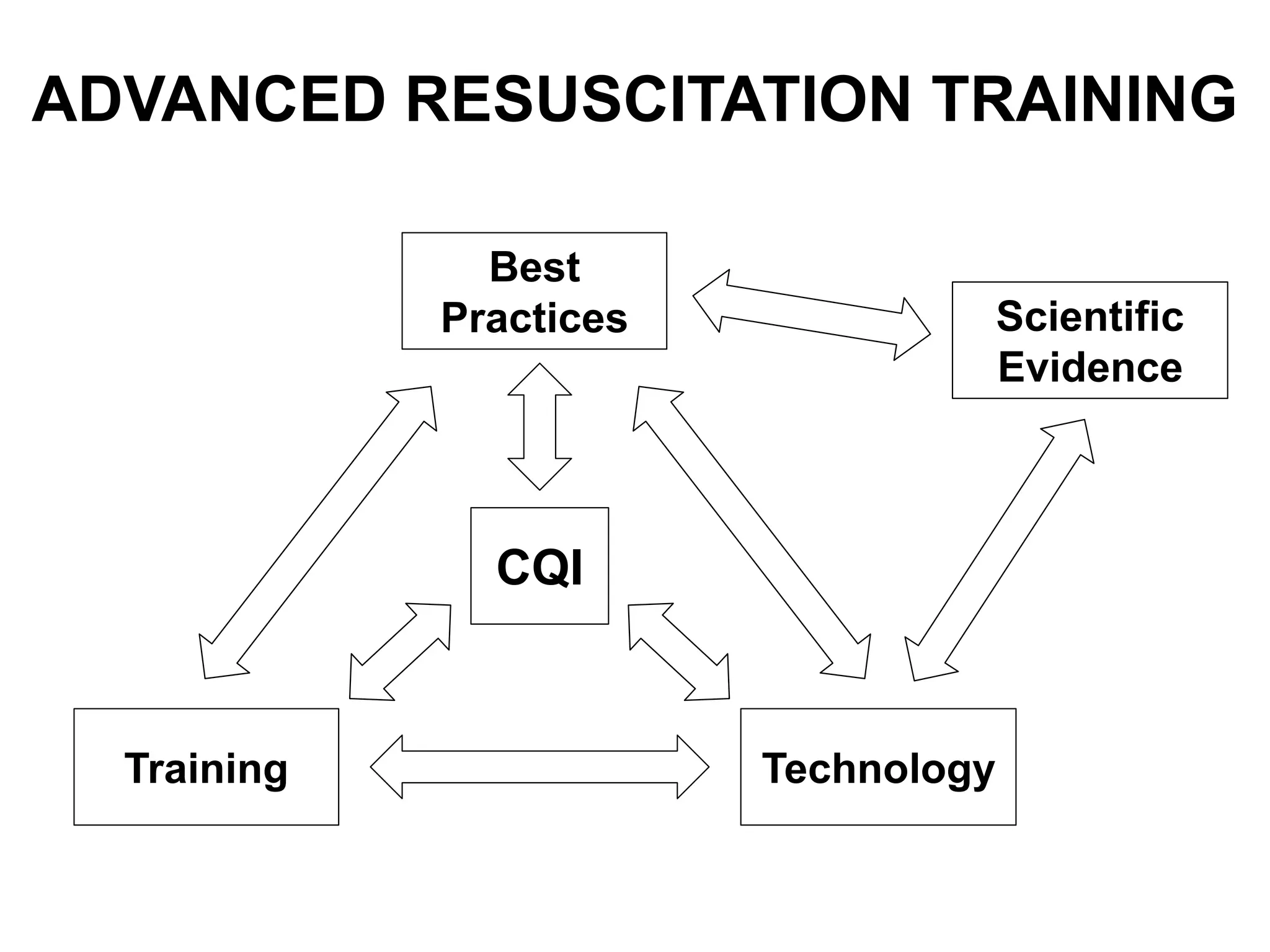 CQI
ADVANCED RESUSCITATION TRAINING
Training Technology
Best
Practices Scientific
Evidence
 