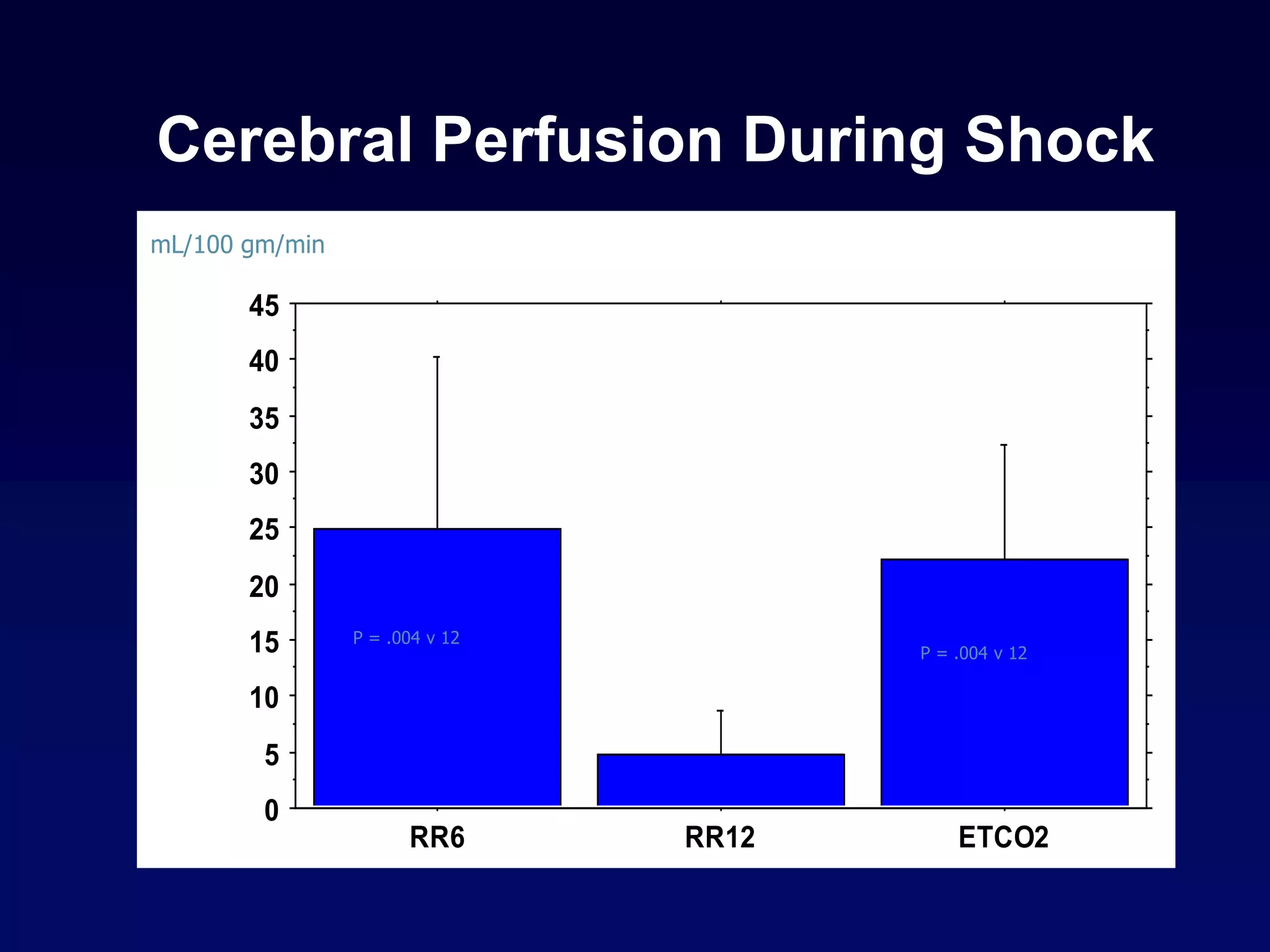 Cerebral Perfusion During Shock
0
5
10
15
20
25
30
35
40
45
RR6 RR12 ETCO2
P = .004 v 12
P = .004 v 12
mL/100 gm/min
 
