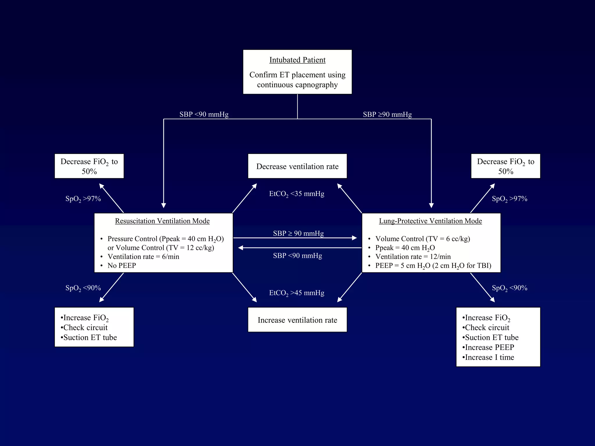 Intubated Patient
Confirm ET placement using
continuous capnography
SBP <90 mmHg SBP 90 mmHg
SBP  90 mmHg
SpO2 <90%
SBP <90 mmHg
Decrease ventilation rate
EtCO2 >45 mmHg
EtCO2 <35 mmHg
•Increase FiO2
•Check circuit
•Suction ET tube
Lung-Protective Ventilation Mode
• Volume Control (TV = 6 cc/kg)
• Ppeak = 40 cm H2O
• Ventilation rate = 12/min
• PEEP = 5 cm H2O (2 cm H2O for TBI)
Decrease FiO2 to
50%
Resuscitation Ventilation Mode
• Pressure Control (Ppeak = 40 cm H2O)
or Volume Control (TV = 12 cc/kg)
• Ventilation rate = 6/min
• No PEEP
SpO2 >97% SpO2 >97%
SpO2 <90%
Increase ventilation rate •Increase FiO2
•Check circuit
•Suction ET tube
•Increase PEEP
•Increase I time
Decrease FiO2 to
50%
 