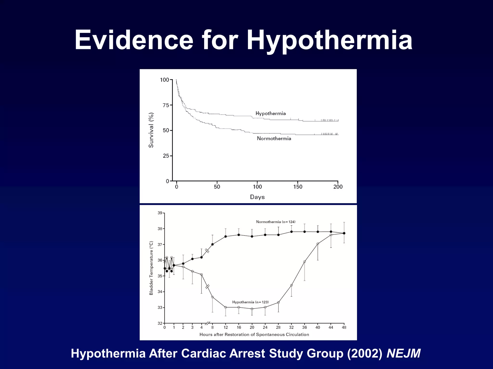 Hypothermia After Cardiac Arrest Study Group (2002) NEJM
Evidence for Hypothermia
 