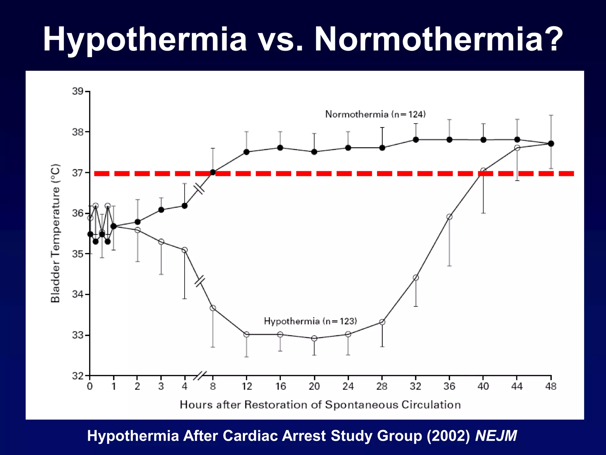Hypothermia After Cardiac Arrest Study Group (2002) NEJM
Hypothermia vs. Normothermia?
 