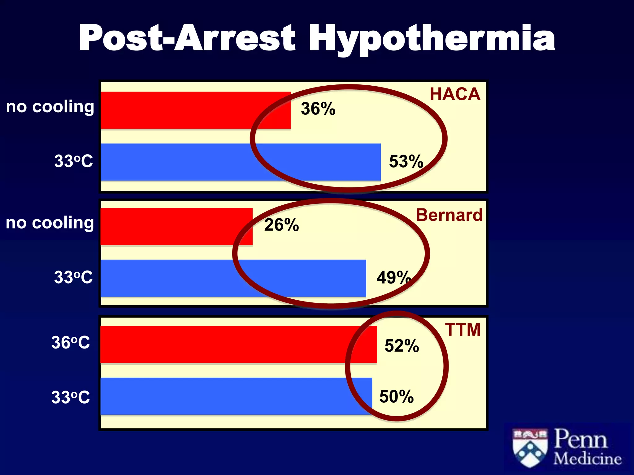 no cooling
33oC
0 10 20 30 40 50 60
% survival
36%
53%
no cooling
33oC
26%
49%
36oC
33oC
52%
50%
Post-Arrest Hypothermia
HACA
Bernard
TTM
 