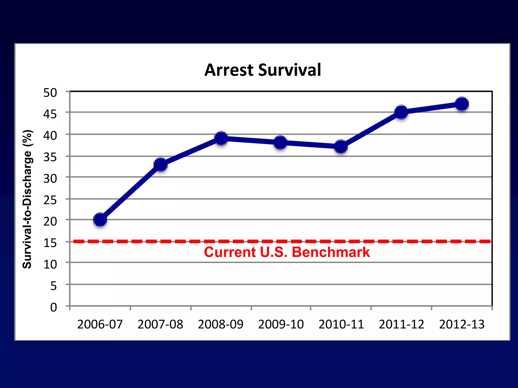 0
5
10
15
20
25
30
35
40
45
50
2006-07 2007-08 2008-09 2009-10 2010-11 2011-12 2012-13
Arrest Survival
Survival-to-Discharge(%)
Current U.S. Benchmark
 