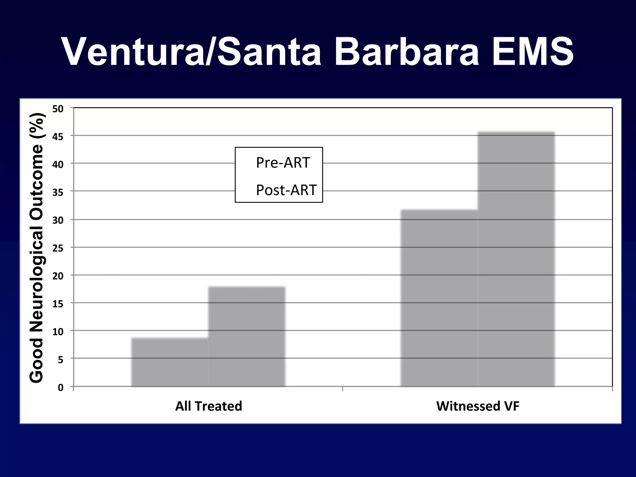 Ventura/Santa Barbara EMS
0
5
10
15
20
25
30
35
40
45
50
All Treated Witnessed VF
Pre-ART
Post-ART
GoodNeurologicalOutcome(%)
 