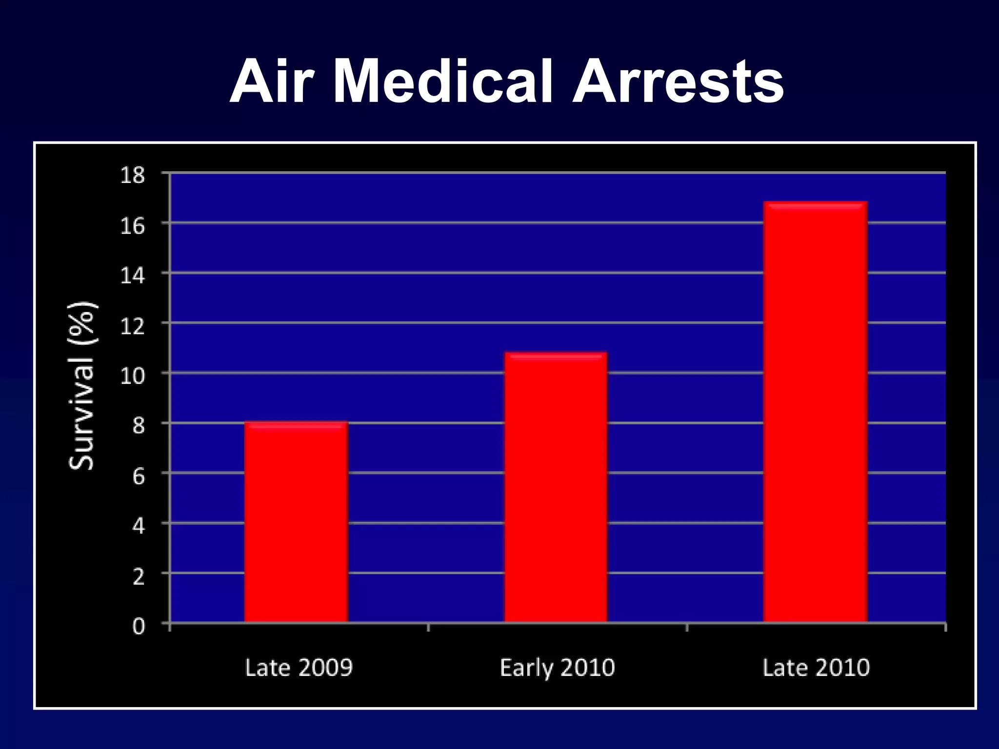 Air Medical Arrests
 