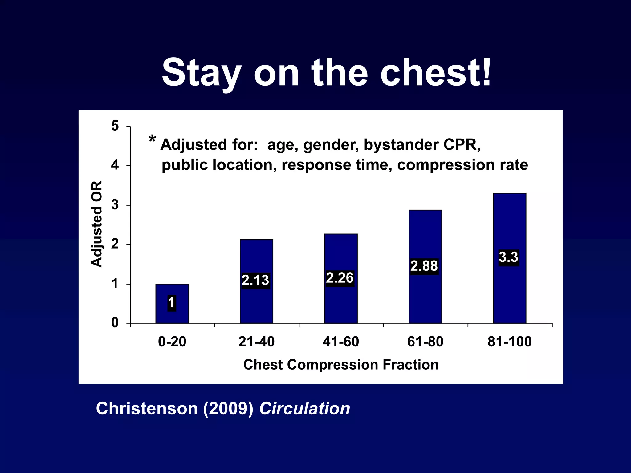 Christenson (2009) Circulation
Stay on the chest!
1
2.13 2.26
2.88
3.3
0
1
2
3
4
5
0-20 21-40 41-60 61-80 81-100
Chest Compression Fraction
AdjustedOR
* Adjusted for: age, gender, bystander CPR,
public location, response time, compression rate
 