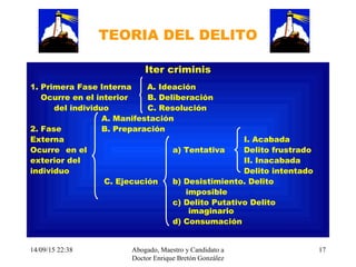 14/09/15 22:38 Abogado, Maestro y Candidato a
Doctor Enrique Bretón González
17
TEORIA DEL DELITO
Iter criminis
1. Primera Fase Interna A. Ideación
Ocurre en el interior B. Deliberación
del individuo C. Resolución
A. Manifestación
2. Fase B. Preparación
Externa I. Acabada
Ocurre en el a) Tentativa Delito frustrado
exterior del II. Inacabada
individuo Delito intentado
C. Ejecución b) Desistimiento. Delito
imposible
c) Delito Putativo Delito
imaginario
d) Consumación
 