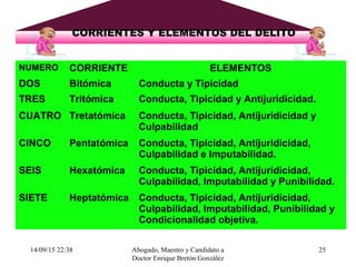 14/09/15 22:38 Abogado, Maestro y Candidato a
Doctor Enrique Bretón González
25
CORRIENTES Y ELEMENTOS DEL DELITO
NUMERO CORRIENTE ELEMENTOS
DOS Bitómica Conducta y Tipicidad
TRES Tritómica Conducta, Tipicidad y Antijuridicidad.
CUATRO Tretatómica Conducta, Tipicidad, Antijuridicidad y
Culpabilidad
CINCO Pentatómica Conducta, Tipicidad, Antijuridicidad,
Culpabilidad e Imputabilidad.
SEIS Hexatómica Conducta, Tipicidad, Antijuridicidad,
Culpabilidad, Imputabilidad y Punibilidad.
SIETE Heptatómica Conducta, Tipicidad, Antijuridicidad,
Culpabilidad, Imputabilidad, Punibilidad y
Condicionalidad objetiva.
 