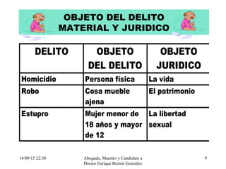 14/09/15 22:38 Abogado, Maestro y Candidato a
Doctor Enrique Bretón González
9
OBJETO DEL DELITO
MATERIAL Y JURIDICO
DELITO OBJETO
DEL DELITO
OBJETO
JURIDICO
Homicidio Persona física La vida
Robo Cosa mueble
ajena
El patrimonio
Estupro Mujer menor de
18 años y mayor
de 12
La libertad
sexual
 