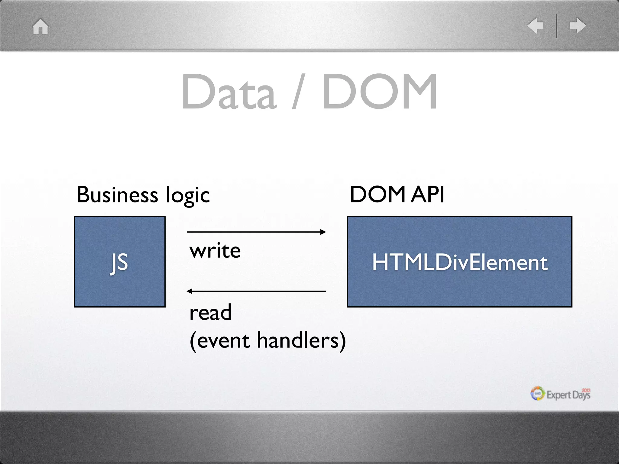 Data / DOM Business logic JS write read (event handlers) DOM API HTMLDivElement 